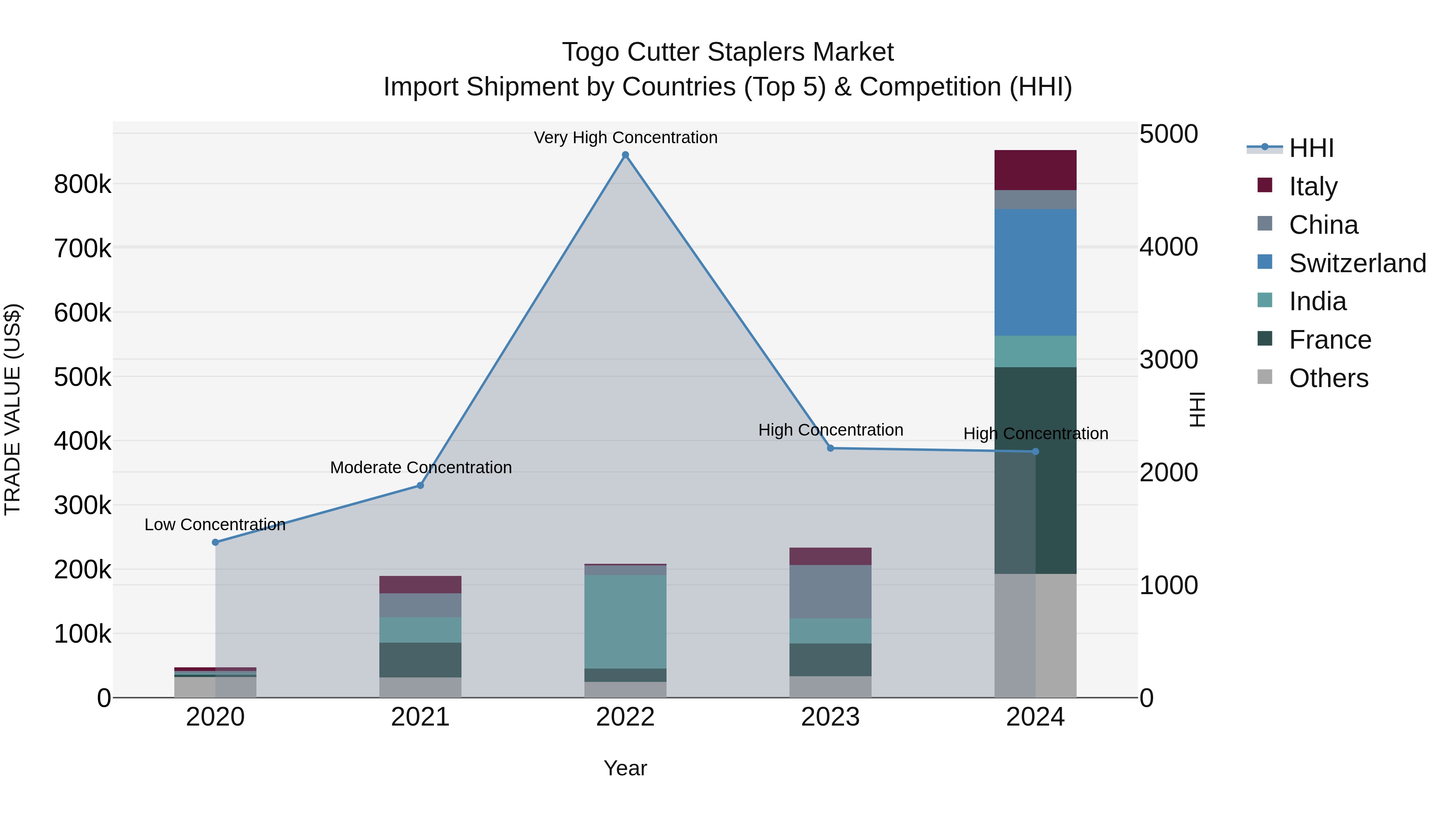 Togo Cutter Staplers Market Top 5 Importing Countries and Market Competition (HHI) Analysis