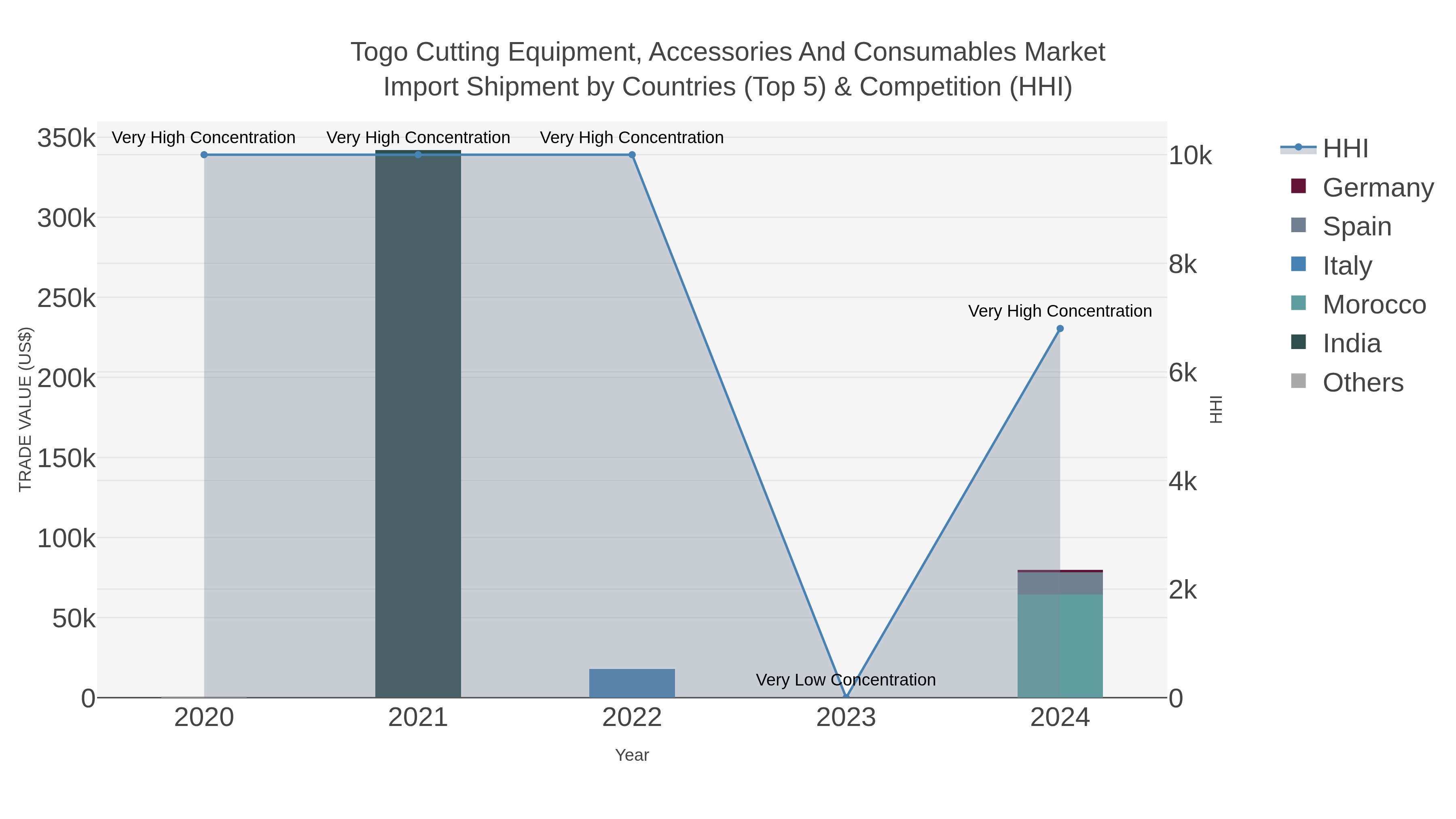 Togo Cutting Equipment, Accessories And Consumables Market Import Shipment by Countries (Top 5) & Competition (HHI)