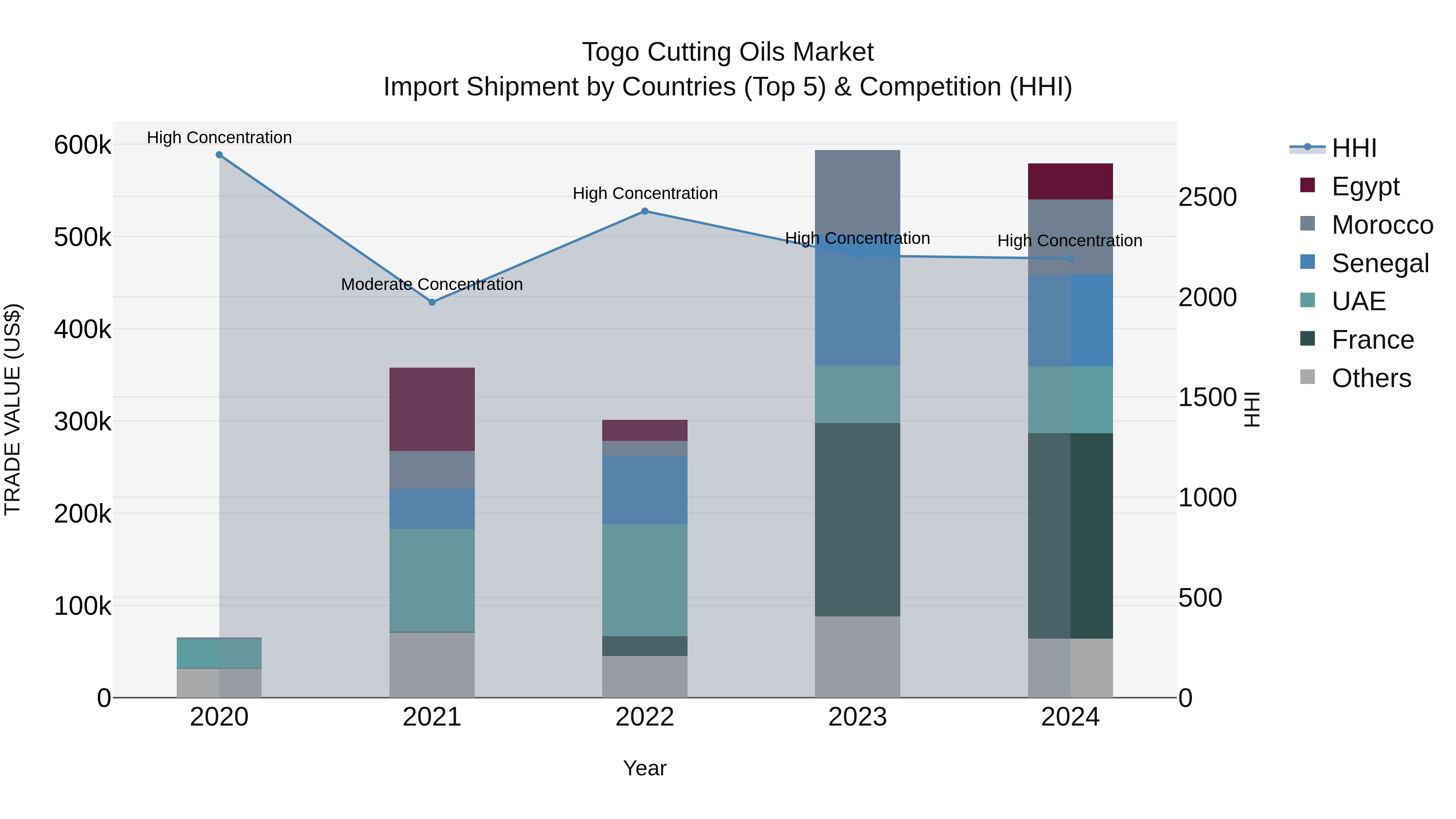 Togo Cutting Oils Market Top 5 Importing Countries and Market Competition (HHI) Analysis