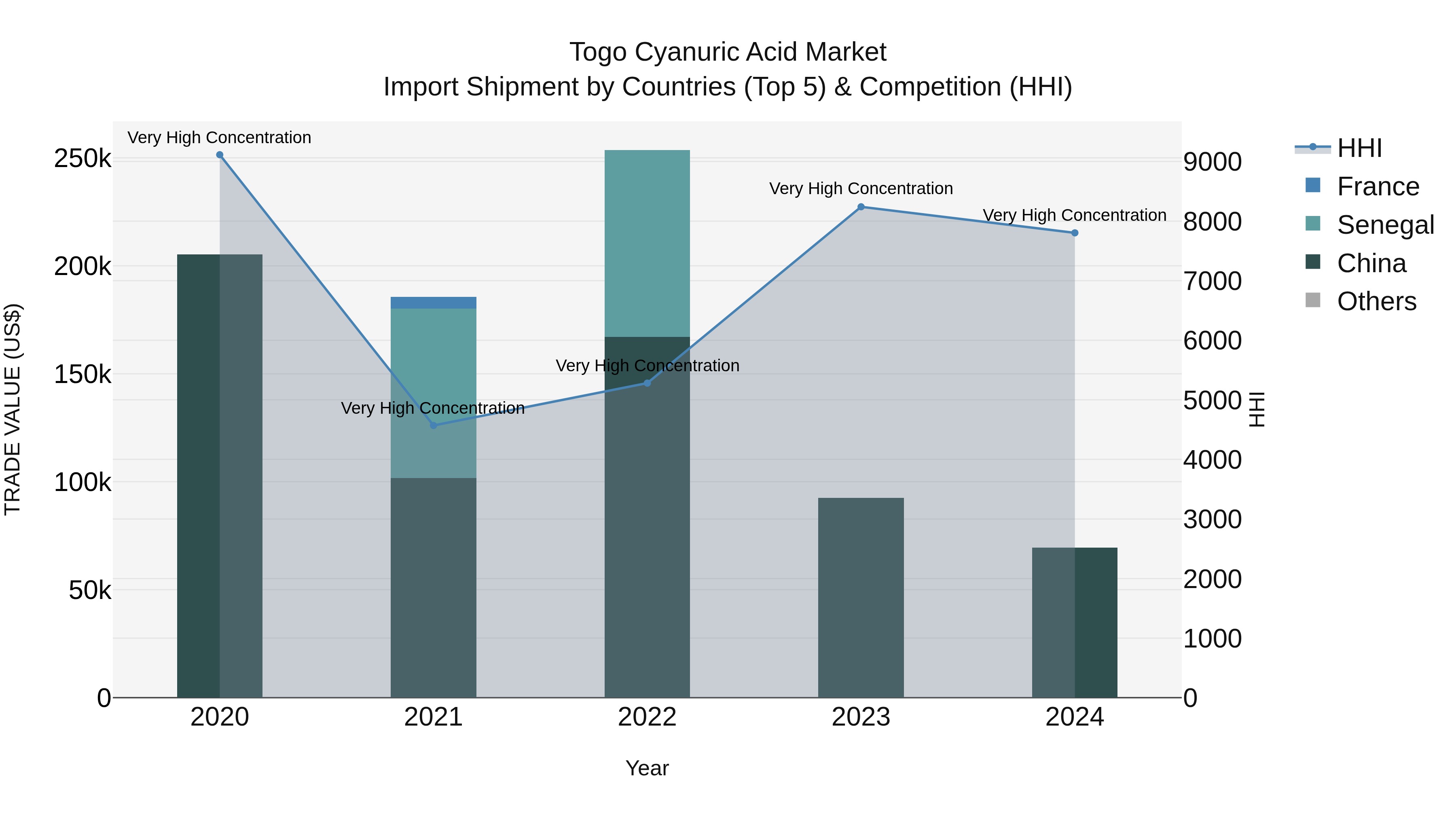 Togo Cyanuric Acid Market Top 5 Importing Countries and Market Competition (HHI) Analysis