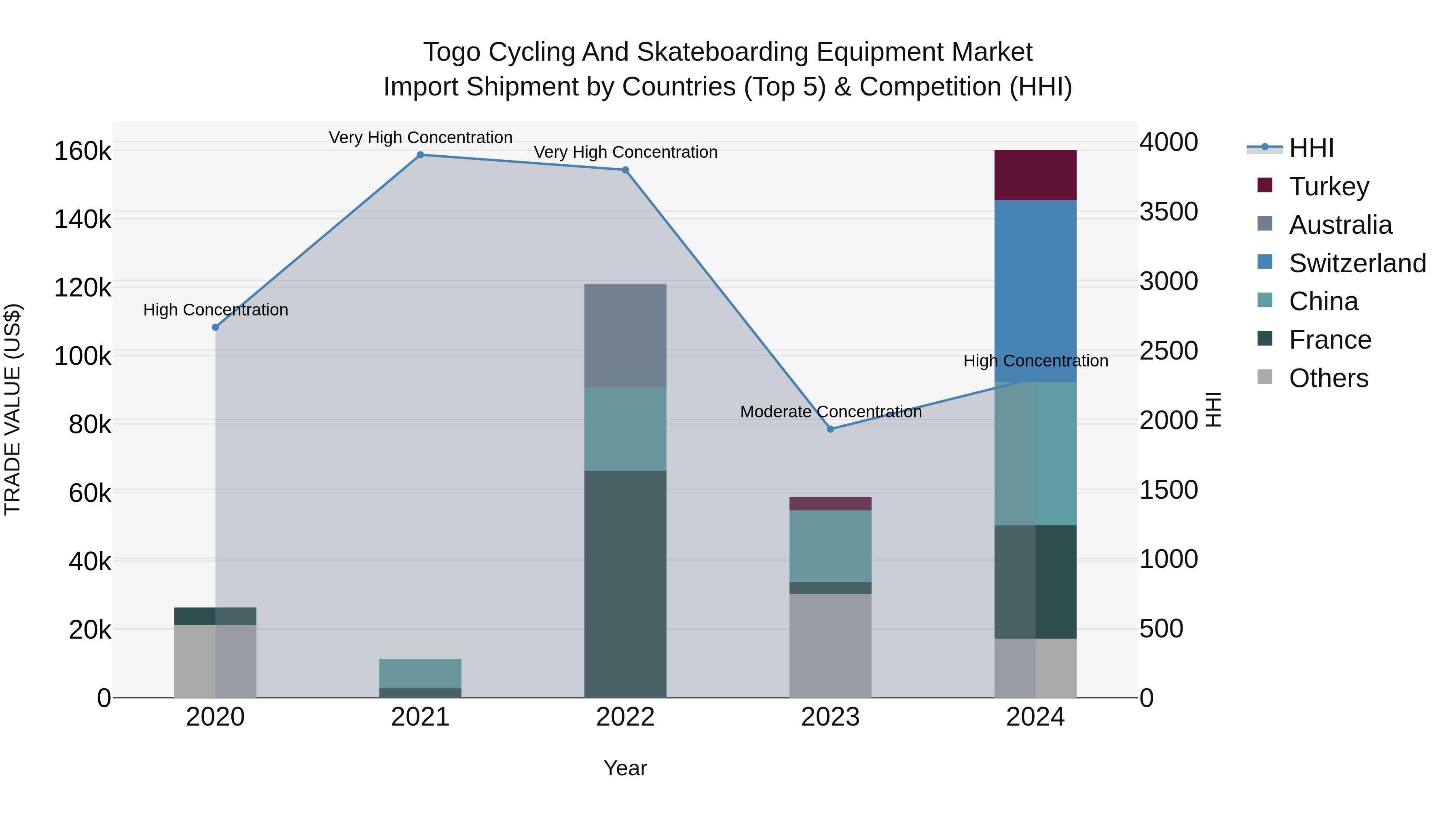 Togo Cycling And Skateboarding Equipment Market Top 5 Importing Countries and Market Competition (HHI) Analysis