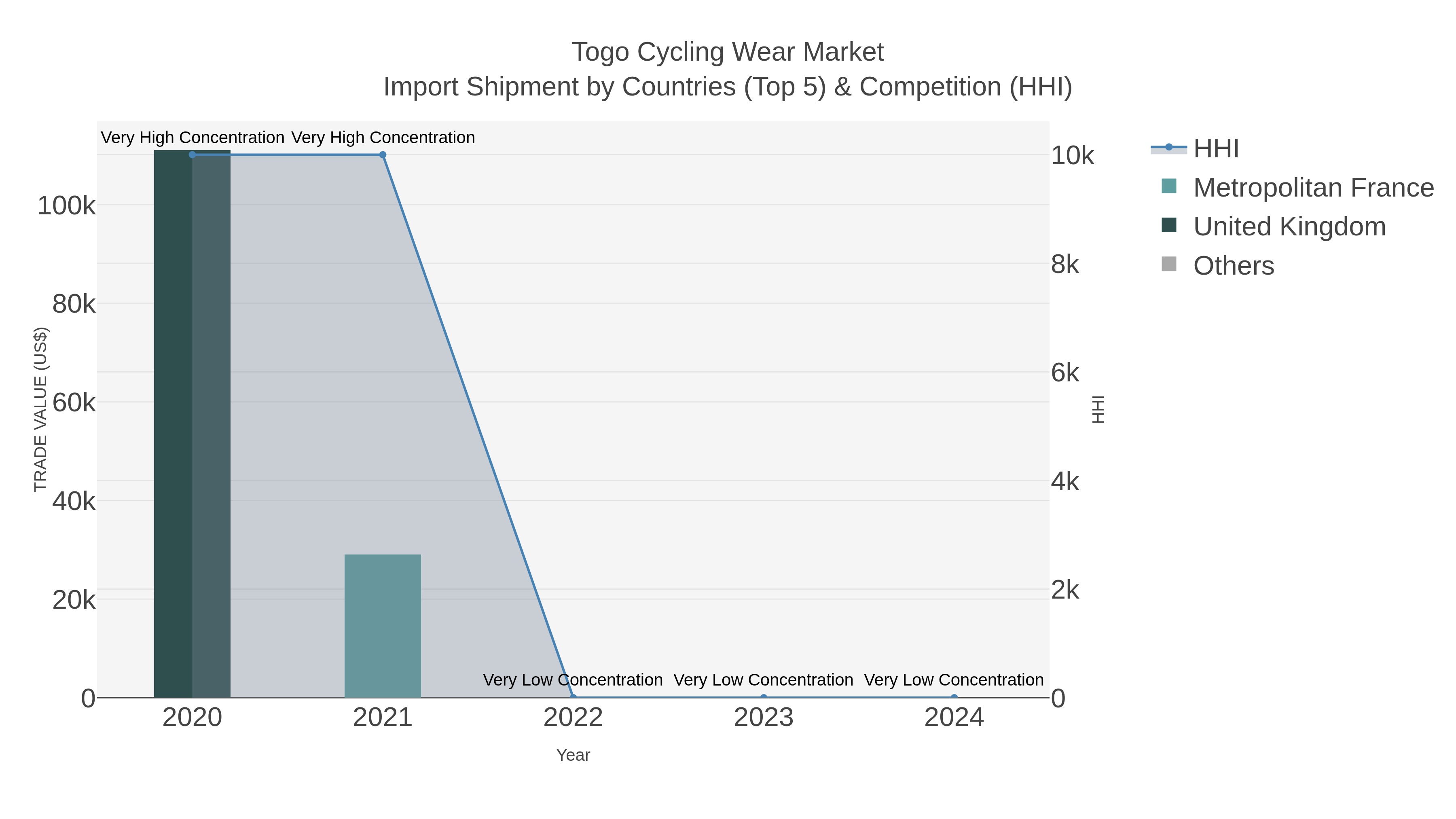 Togo Cycling Wear Market Import Shipment by Countries (Top 5) & Competition (HHI)
