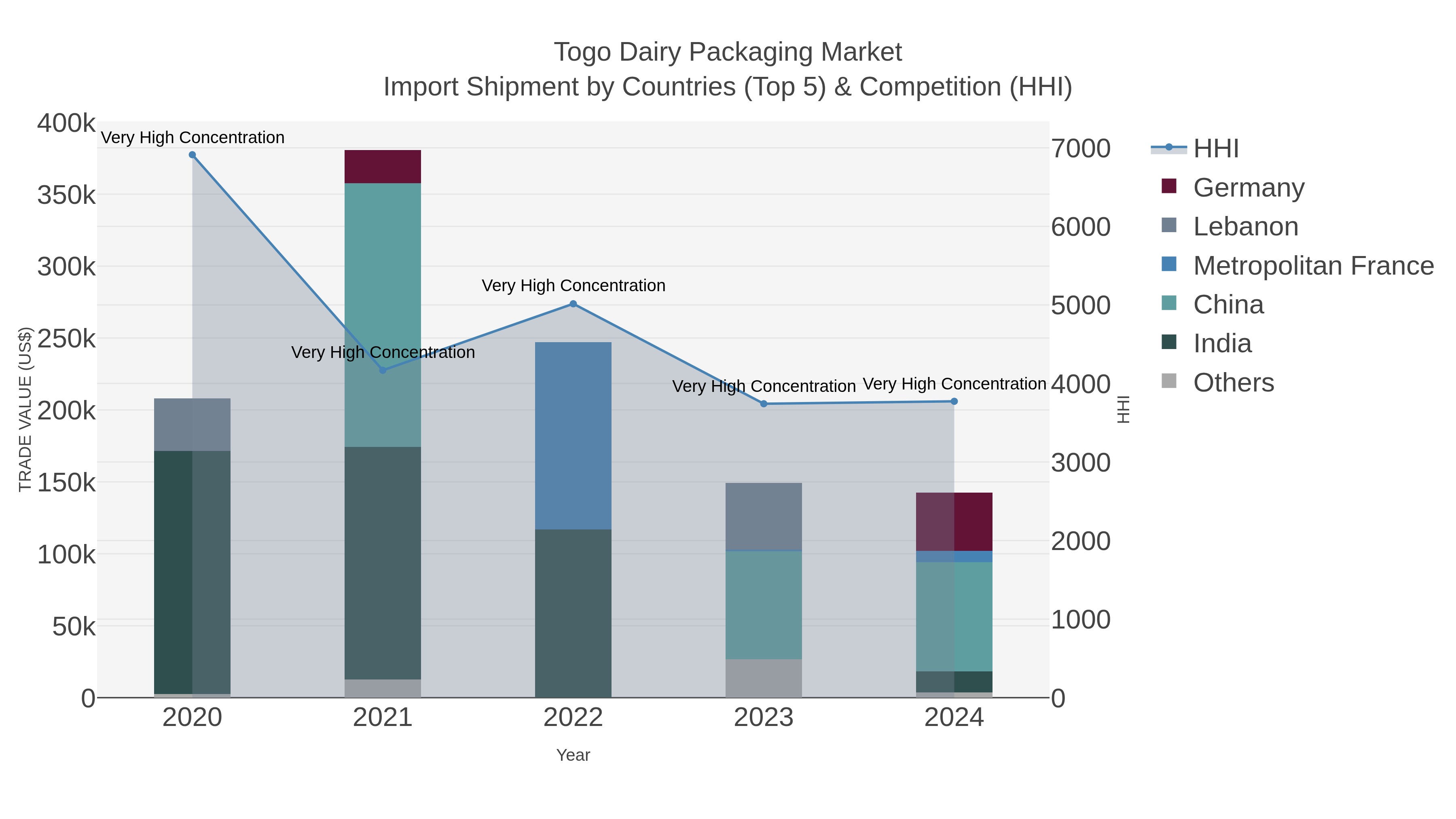 Togo Dairy Packaging Market Import Shipment by Countries (Top 5) & Competition (HHI)