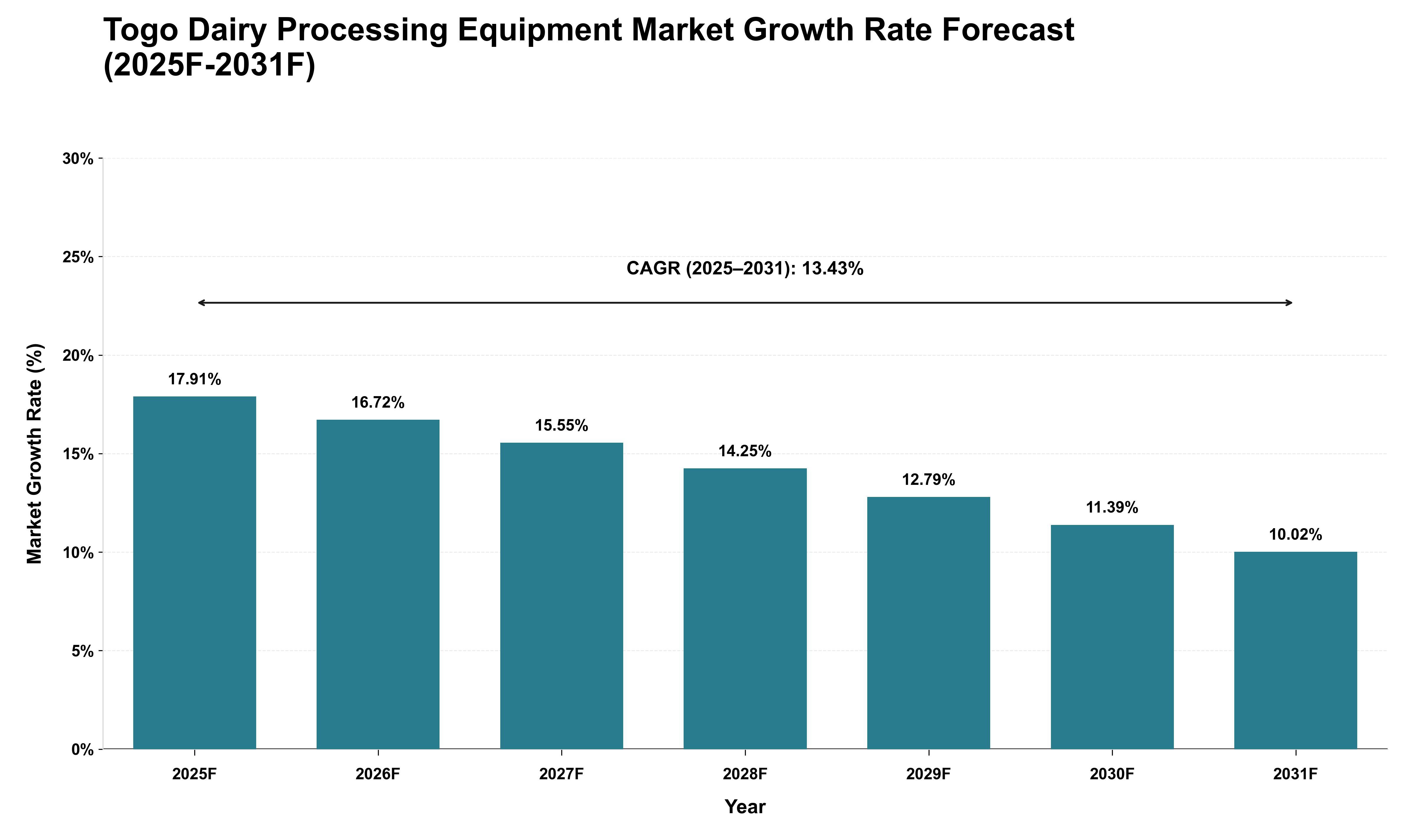 Togo Dairy Processing Equipment Market Growth Rate Analysis (2025 - 2031)