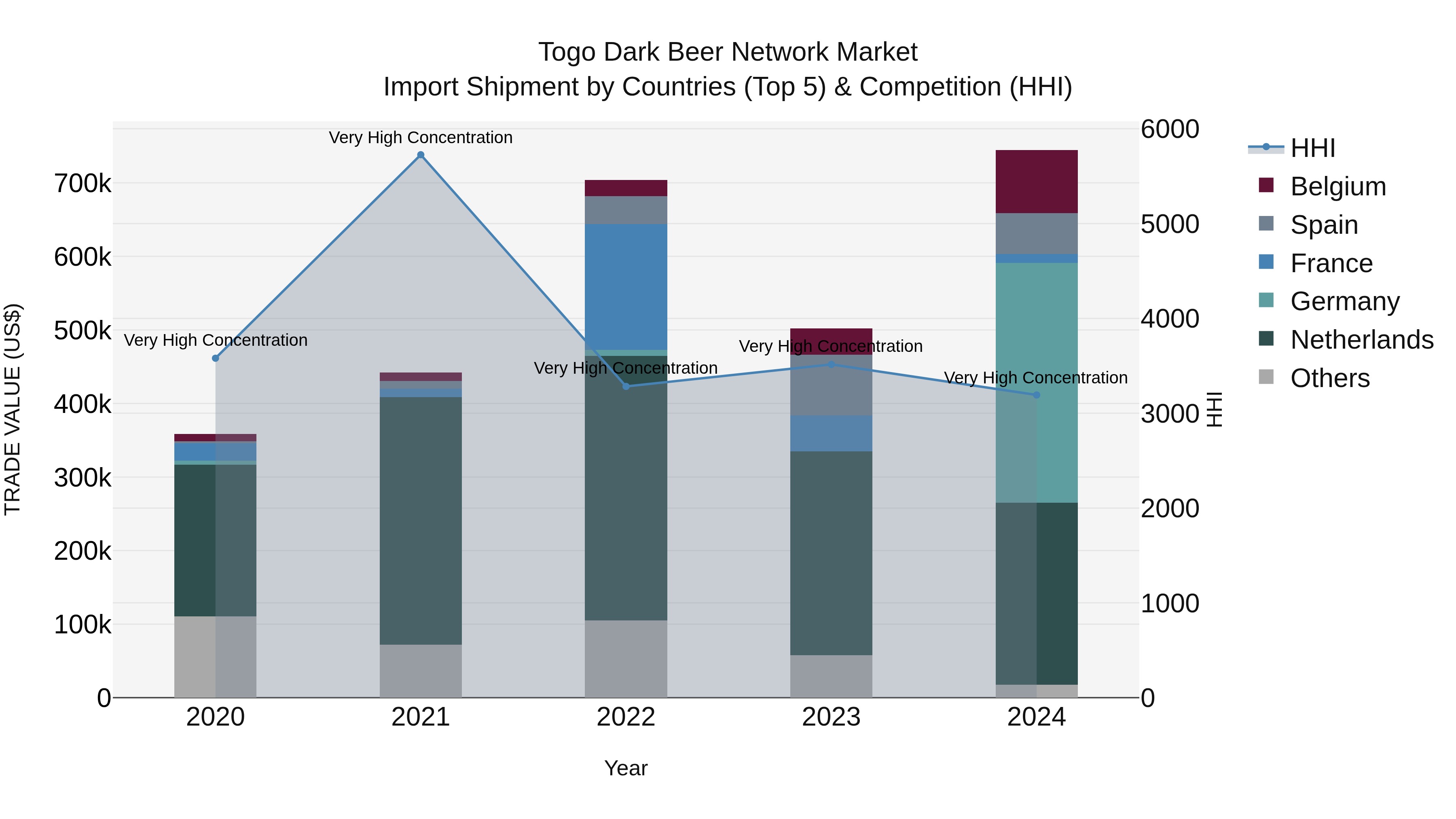 Togo Dark Beer Network Market Top 5 Importing Countries and Market Competition (HHI) Analysis