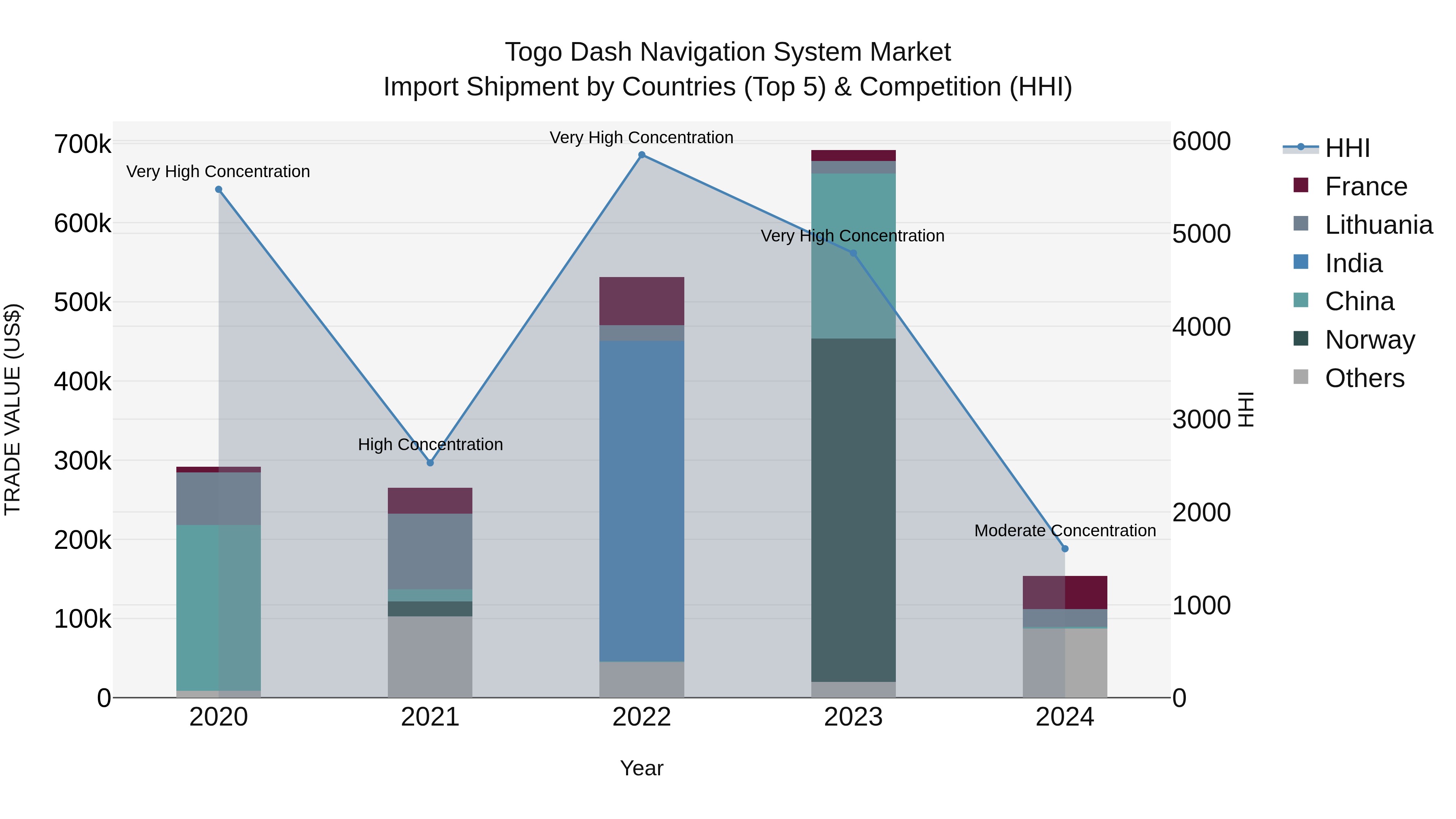 Togo Dash Navigation System Market Top 5 Importing Countries and Market Competition (HHI) Analysis
