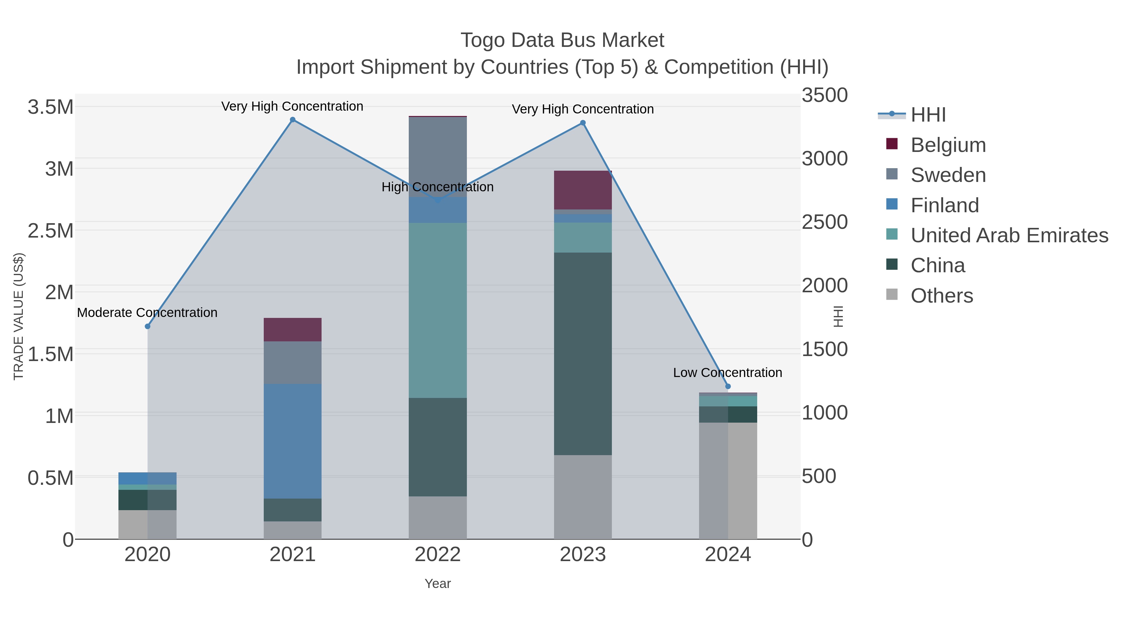 Togo Data Bus Market Import Shipment by Countries (Top 5) & Competition (HHI)