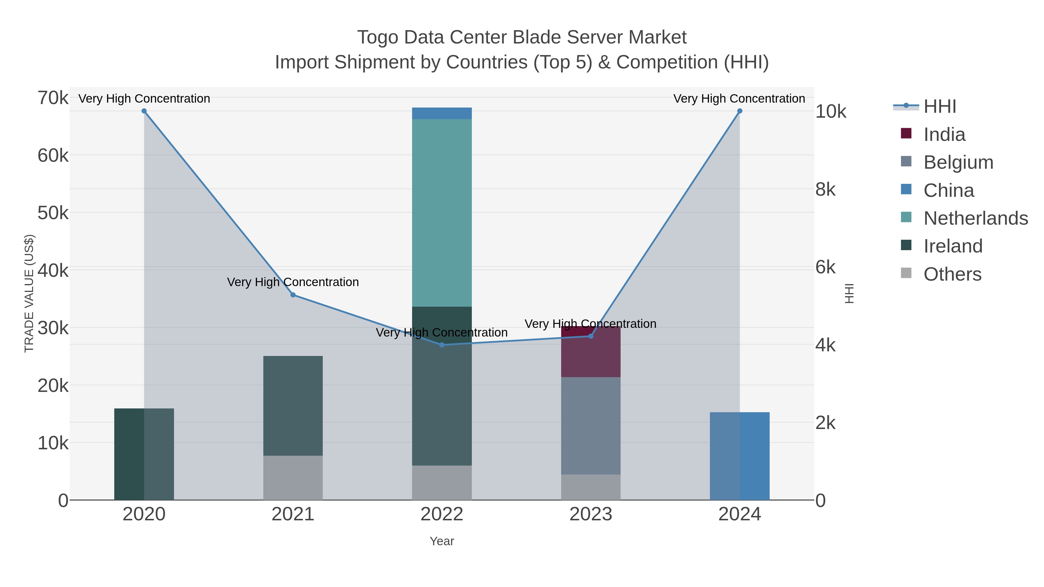 Togo Data Center Blade Server Market Import Shipment by Countries (Top 5) & Competition (HHI)