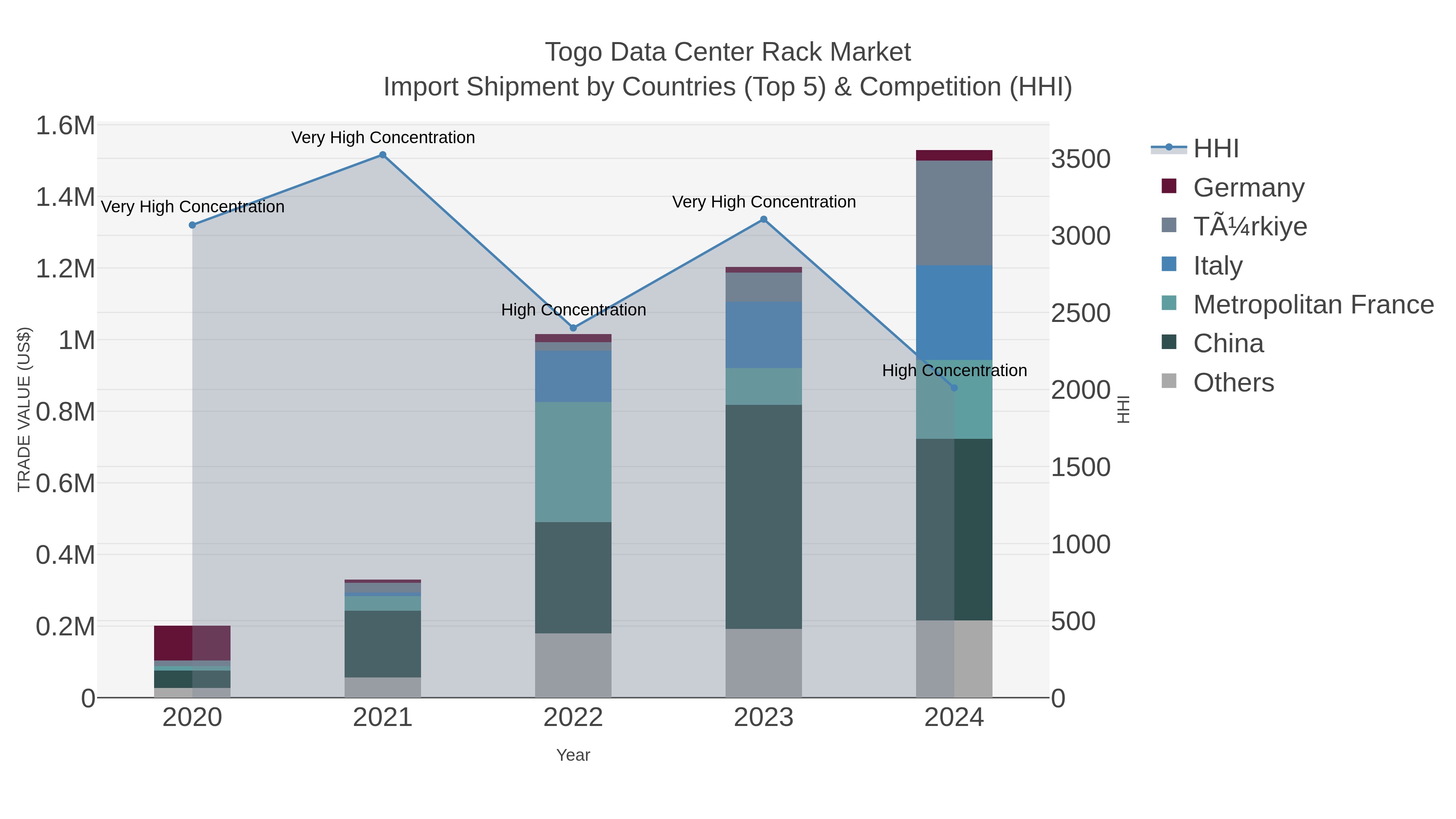 Togo Data Center Rack Market Import Shipment by Countries (Top 5) & Competition (HHI)