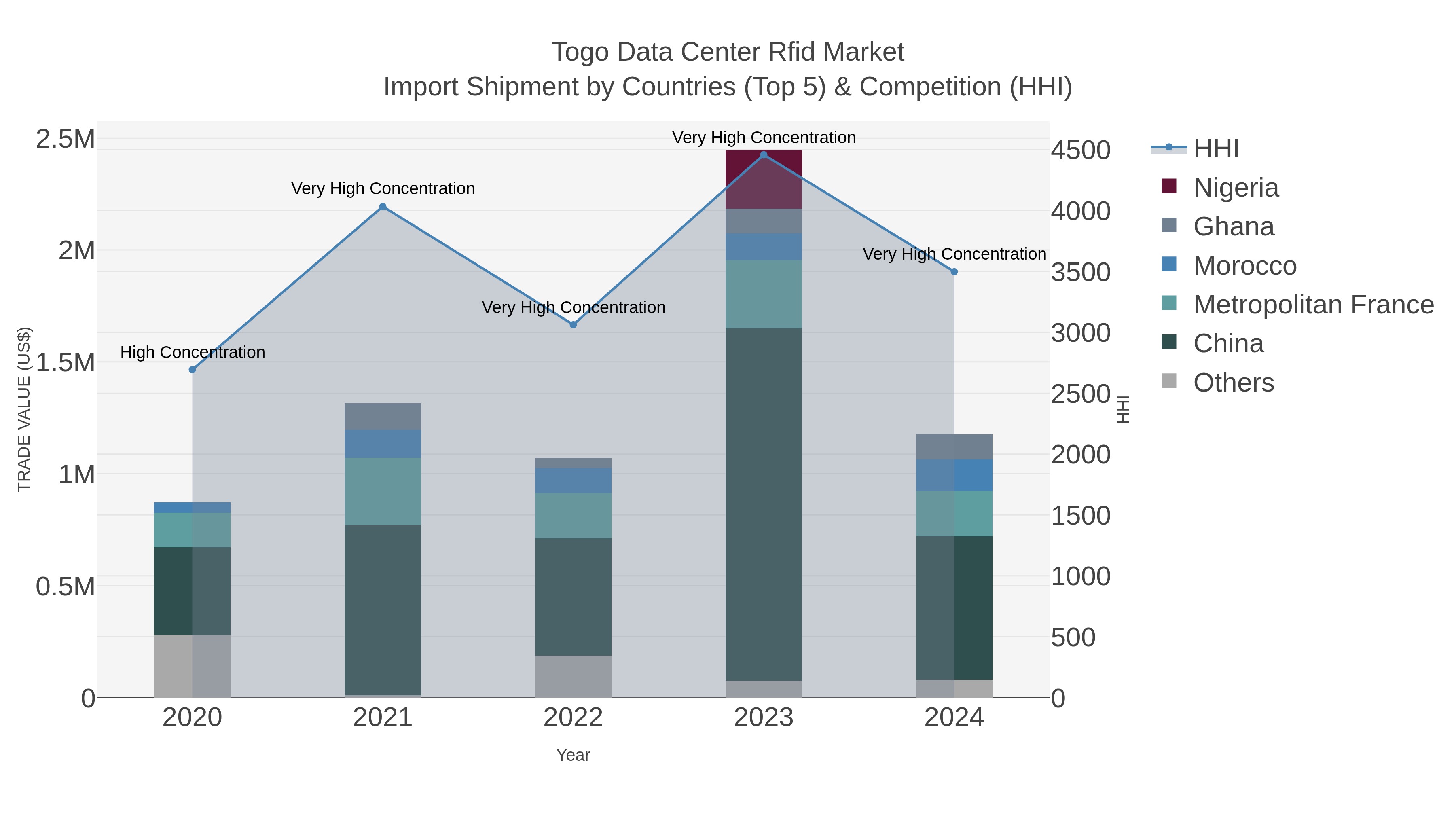 Togo Data Center Rfid Market Import Shipment by Countries (Top 5) & Competition (HHI)