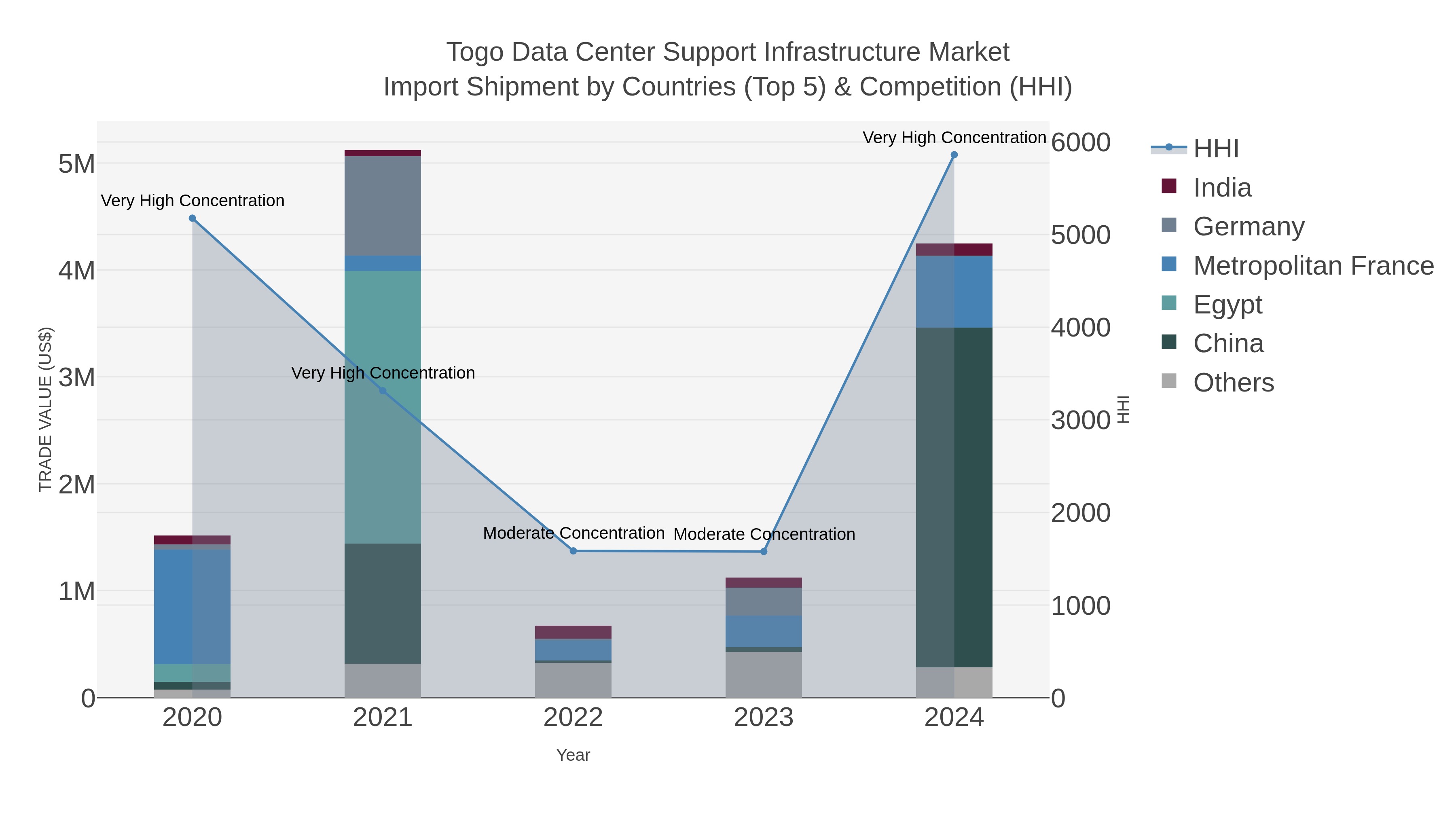 Togo Data Center Support Infrastructure Market Import Shipment by Countries (Top 5) & Competition (HHI)