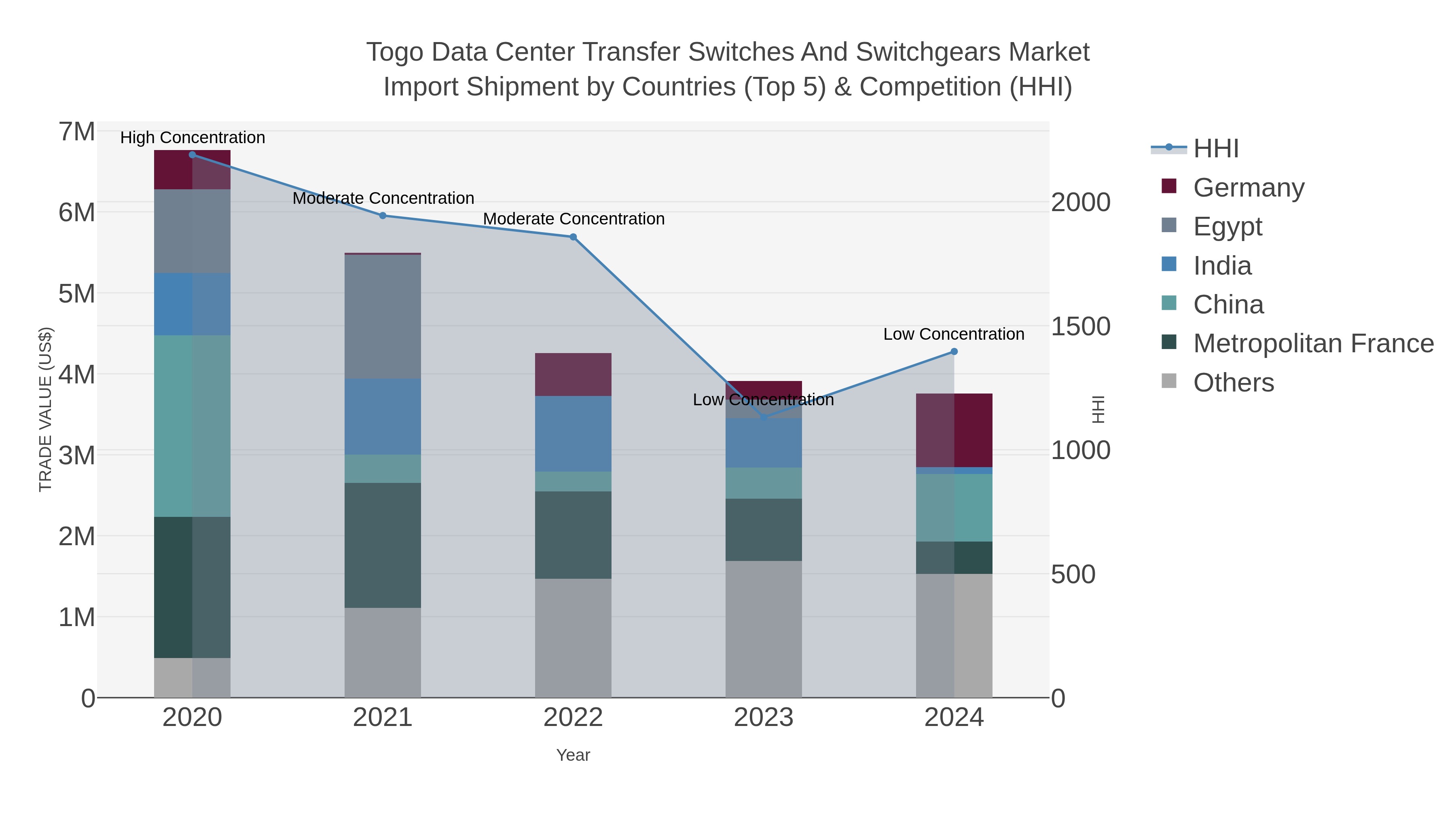 Togo Data Center Transfer Switches And Switchgears Market Import Shipment by Countries (Top 5) & Competition (HHI)
