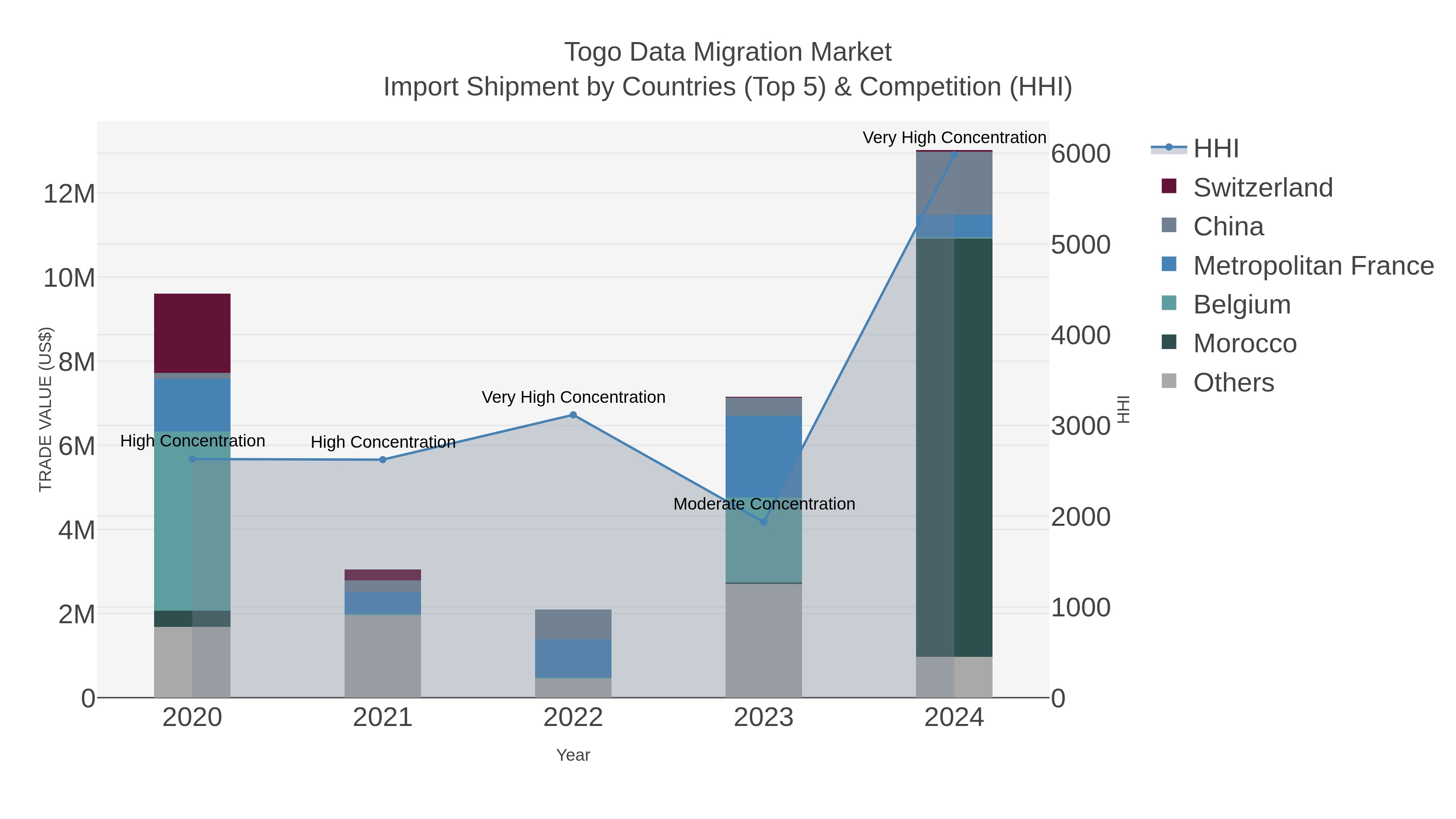 Togo Data Migration Market Import Shipment by Countries (Top 5) & Competition (HHI)