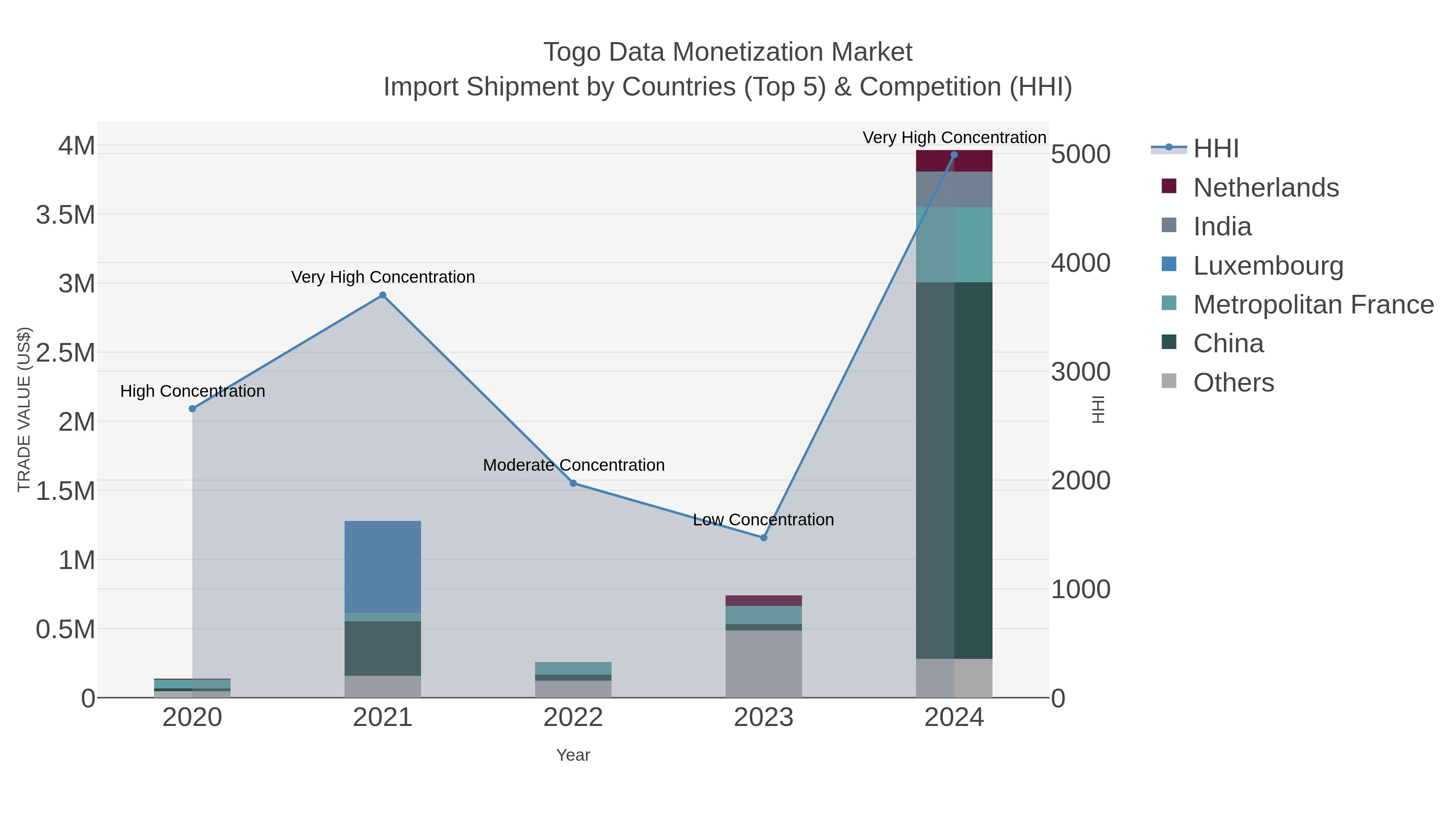 Togo Data Monetization Market Import Shipment by Countries (Top 5) & Competition (HHI)