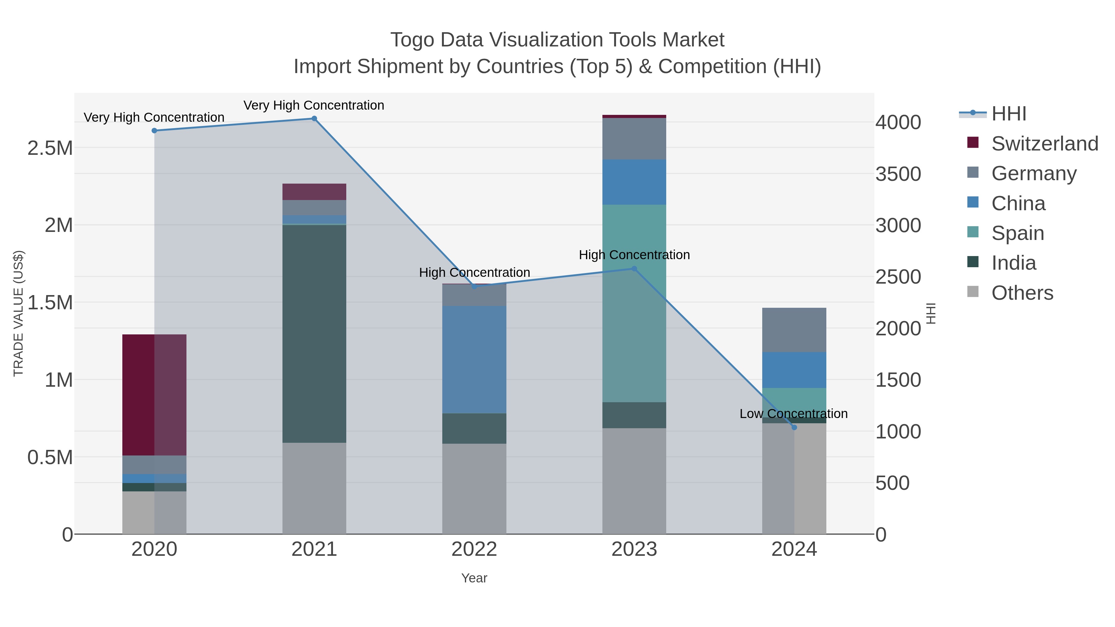 Togo Data Visualization Tools Market Import Shipment by Countries (Top 5) & Competition (HHI)