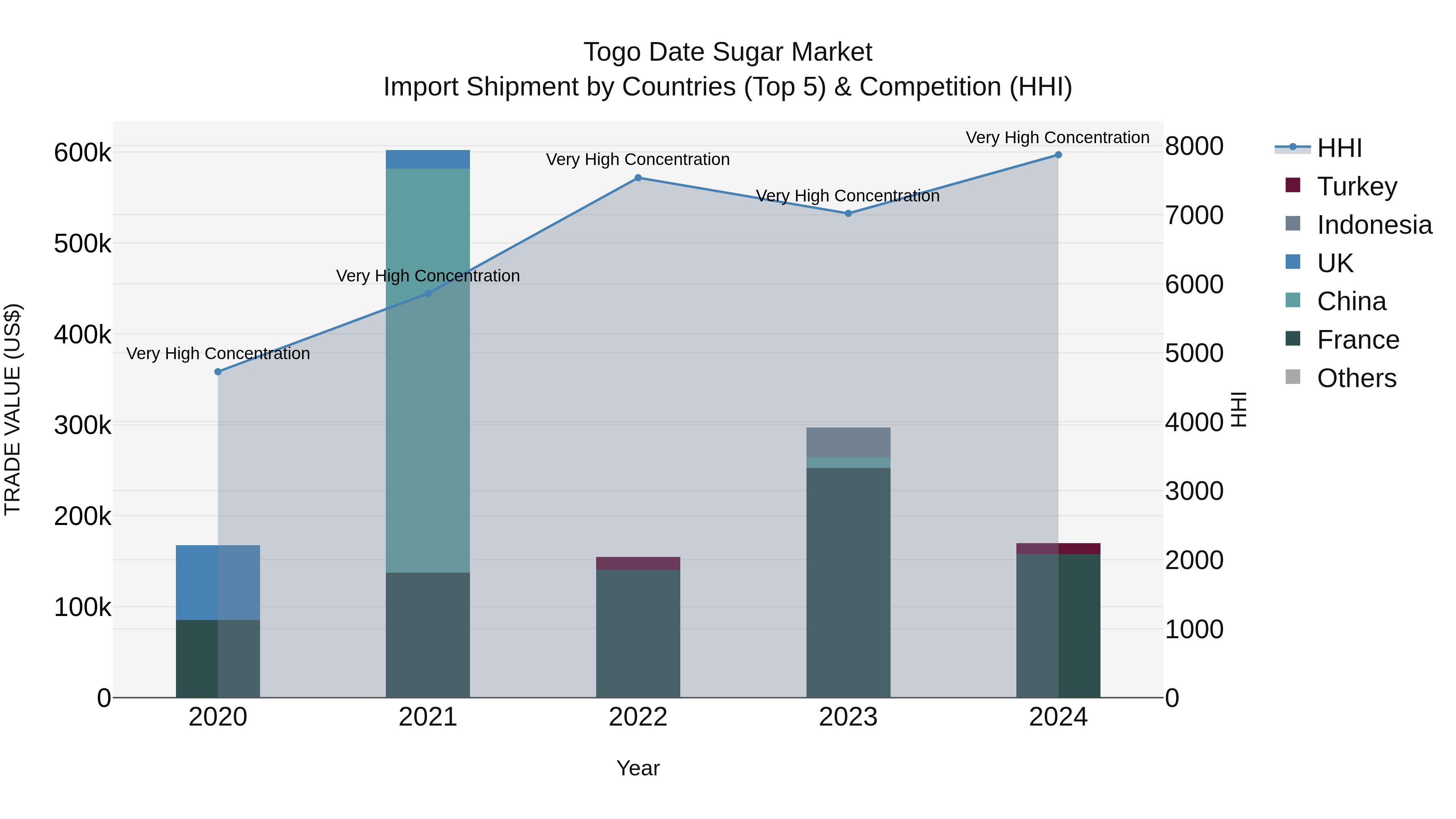 Togo Date Sugar Market Top 5 Importing Countries and Market Competition (HHI) Analysis