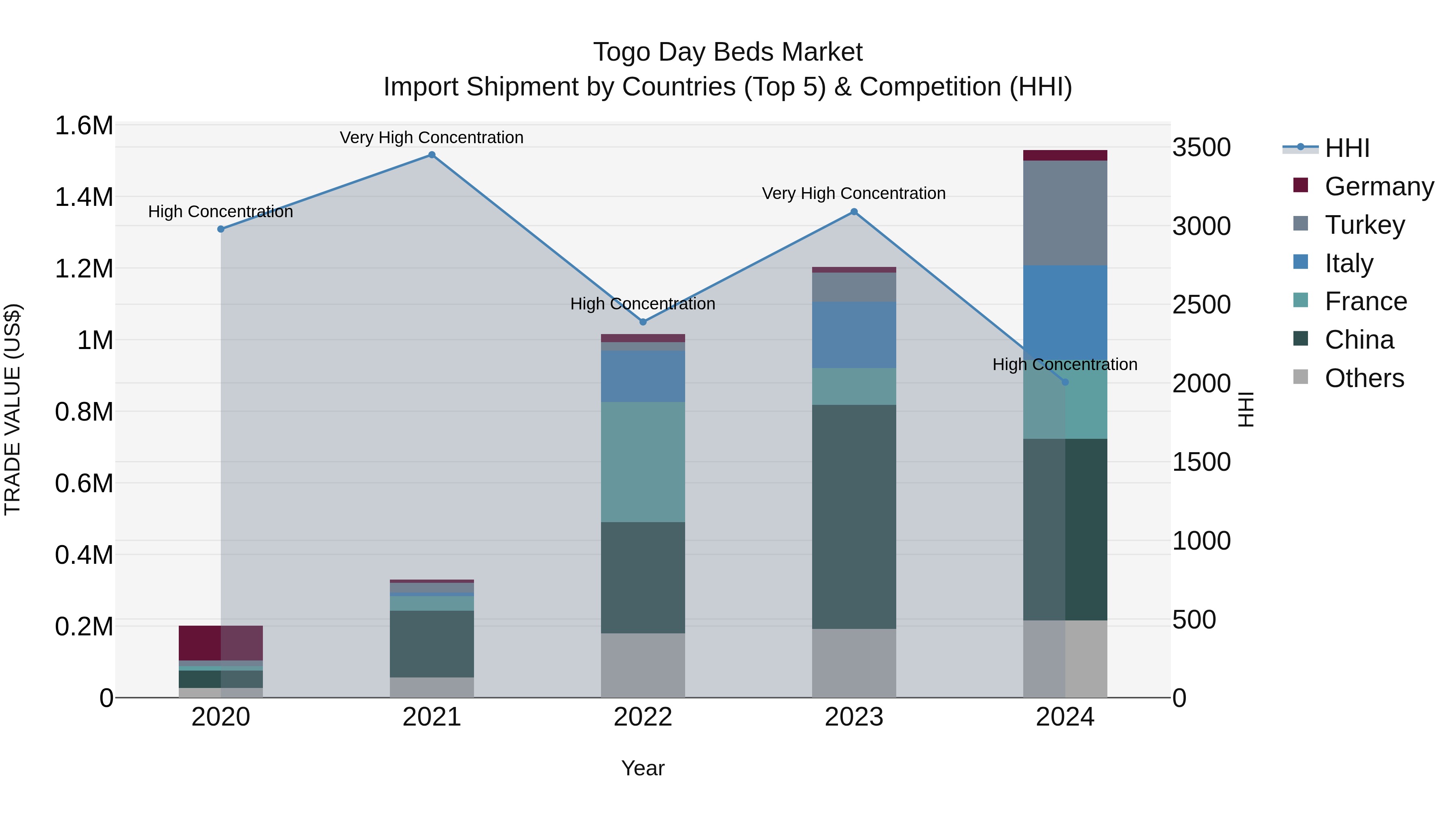 Togo Day Beds Market Top 5 Importing Countries and Market Competition (HHI) Analysis