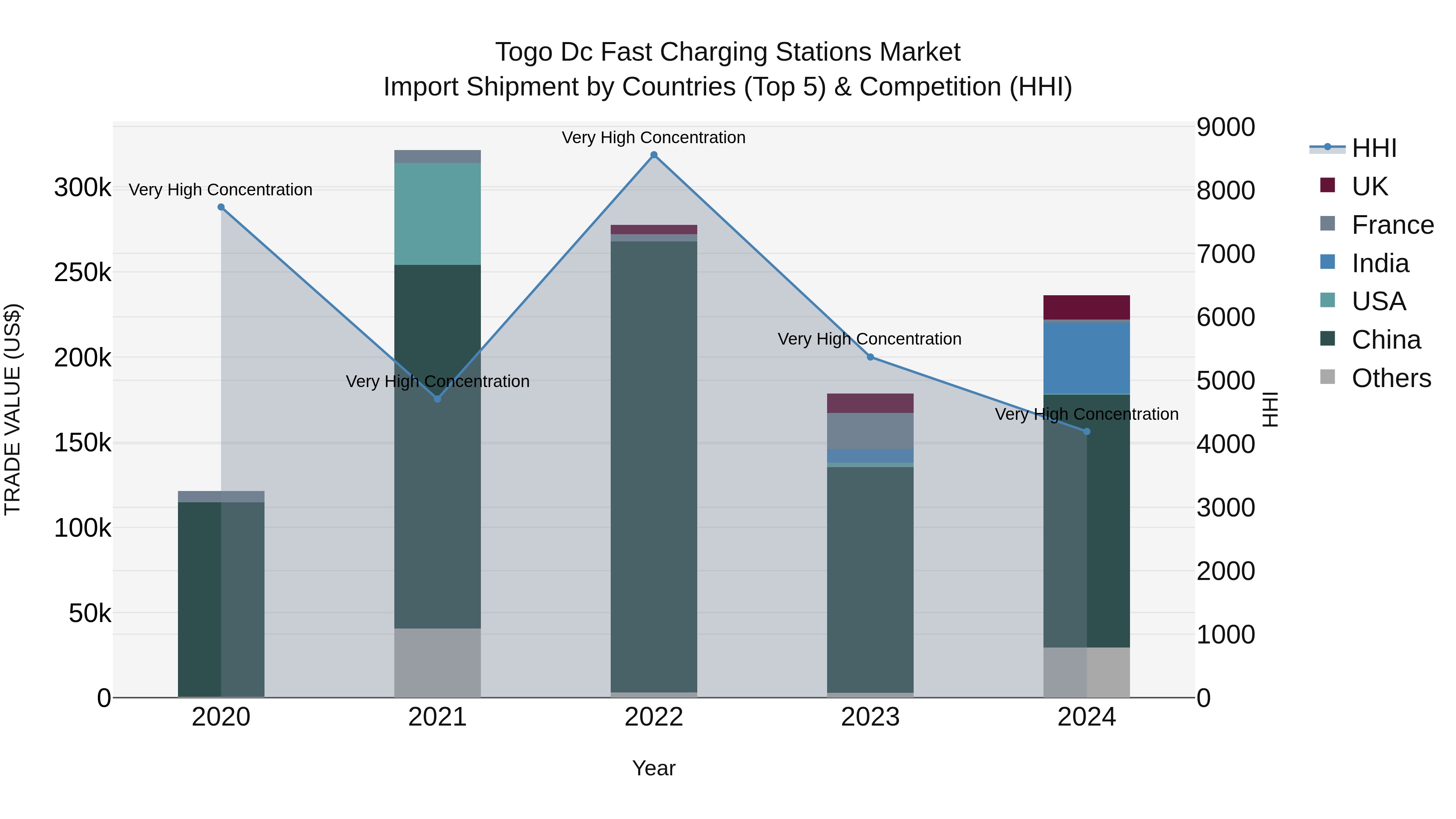 Togo Dc Fast Charging Stations Market Top 5 Importing Countries and Market Competition (HHI) Analysis