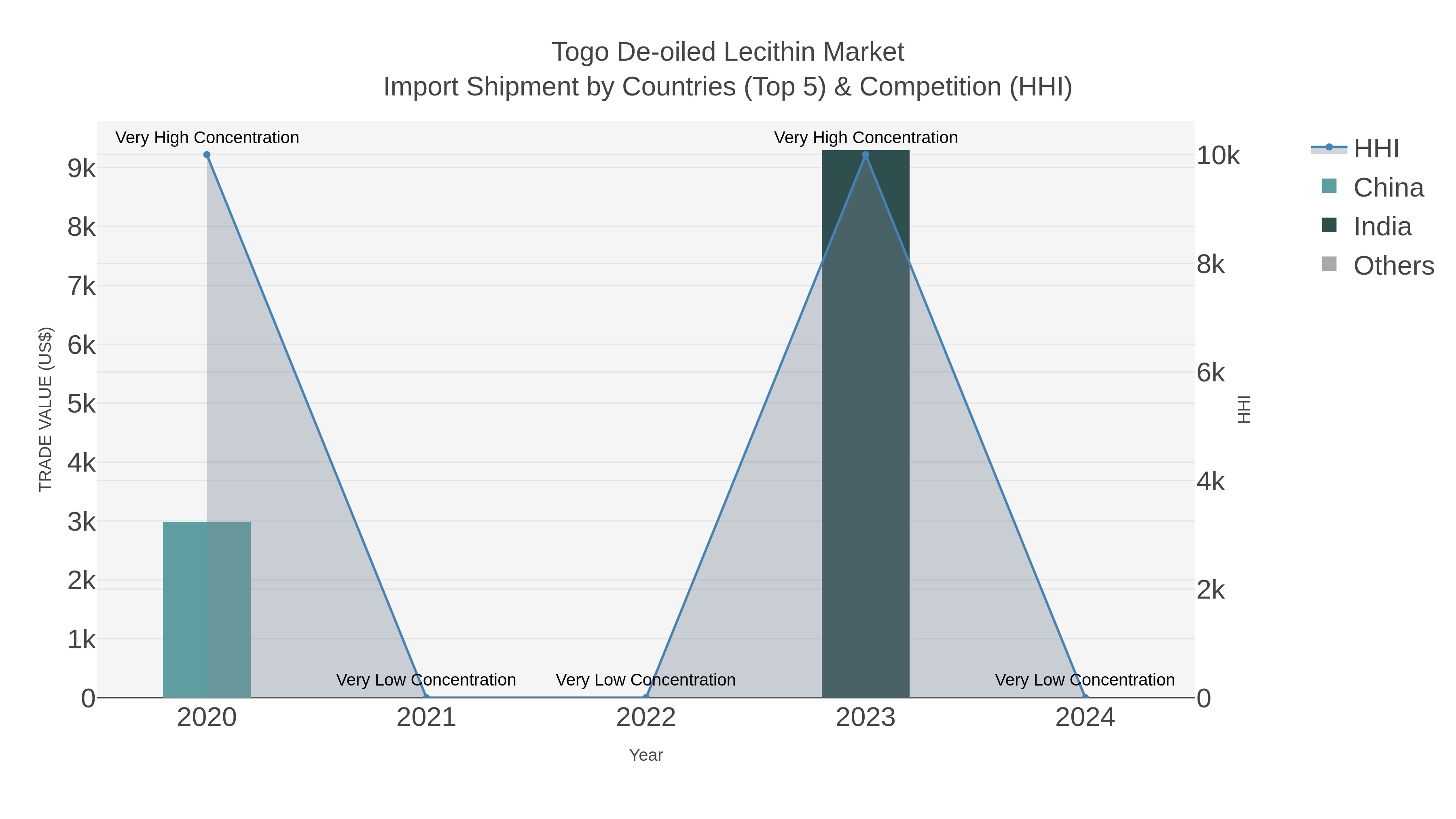 Togo De-oiled Lecithin Market Import Shipment by Countries (Top 5) & Competition (HHI)
