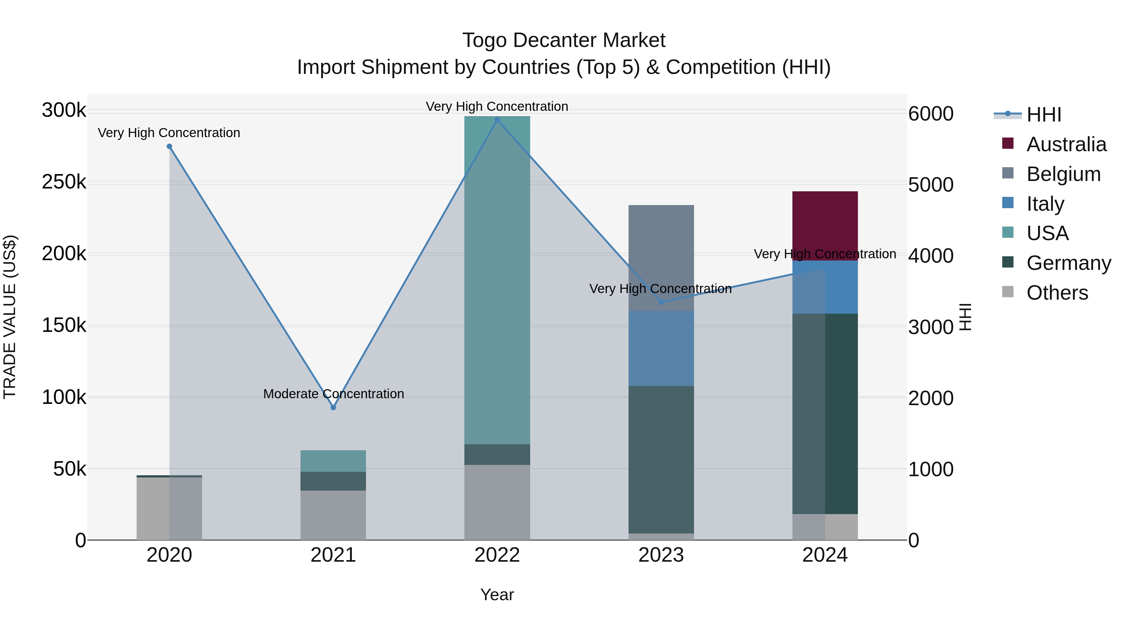 Togo Decanter Market Top 5 Importing Countries and Market Competition (HHI) Analysis