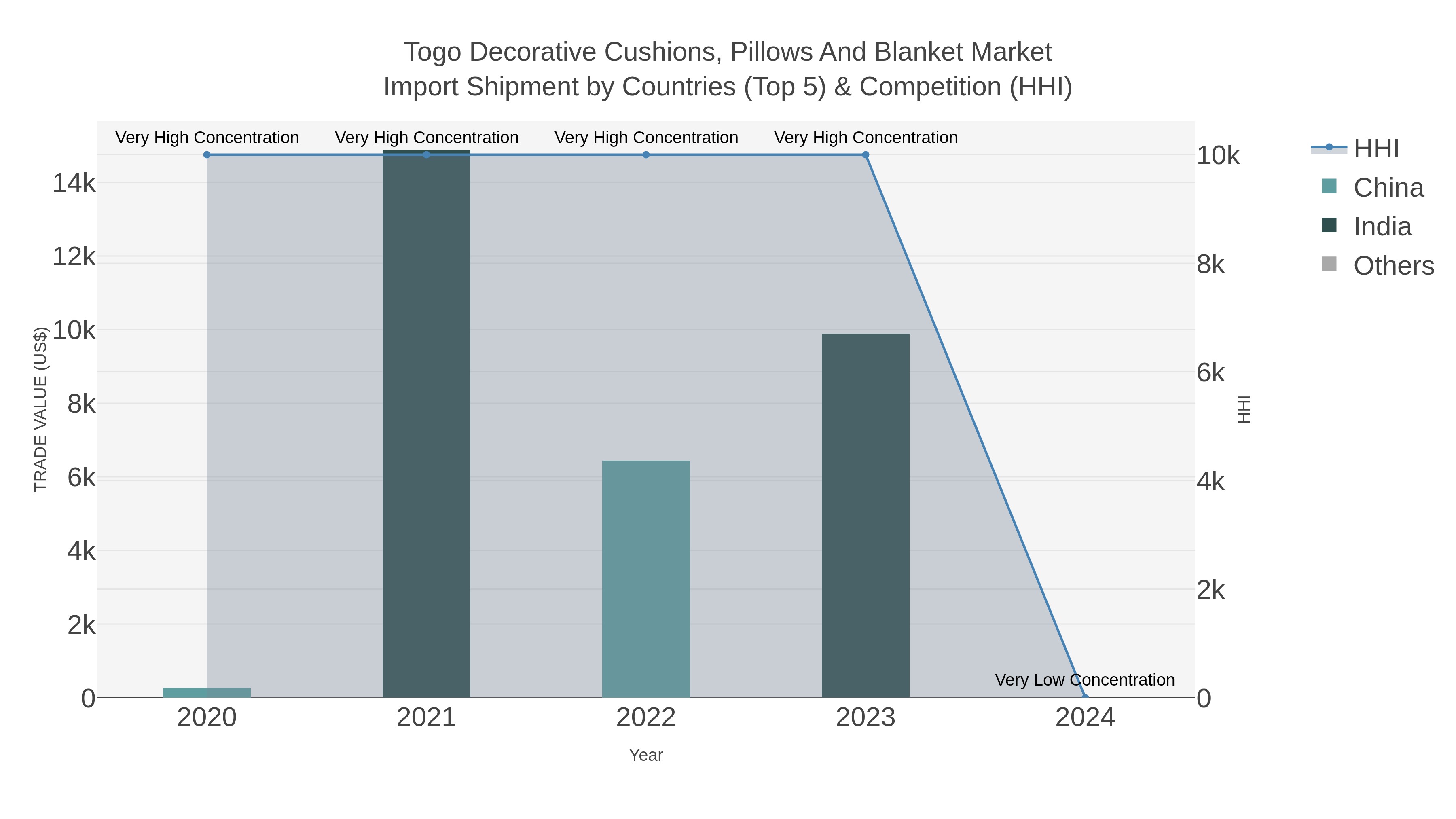 Togo Decorative Cushions, Pillows And Blanket Market Import Shipment by Countries (Top 5) & Competition (HHI)