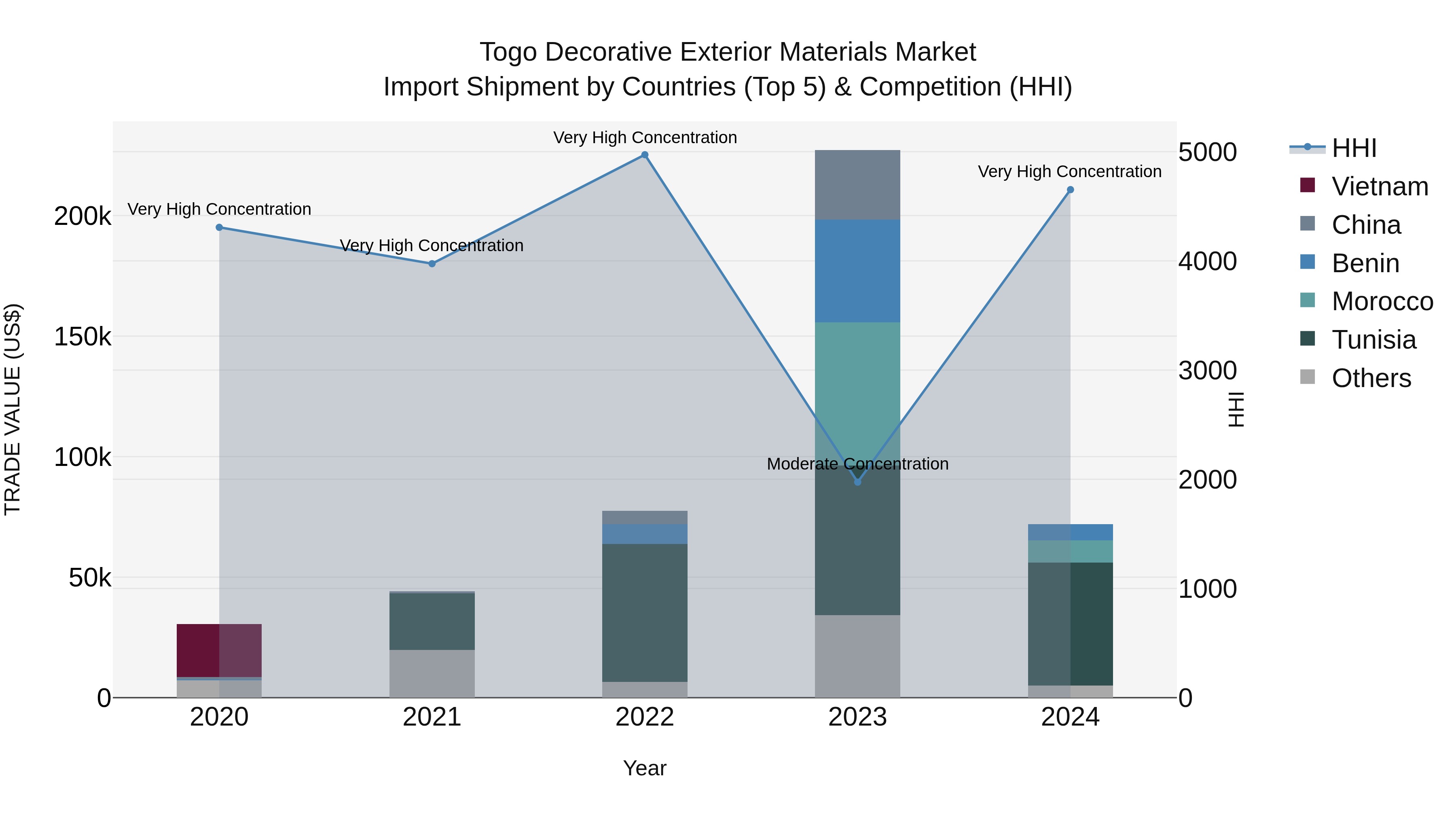 Togo Decorative Exterior Materials Market Top 5 Importing Countries and Market Competition (HHI) Analysis