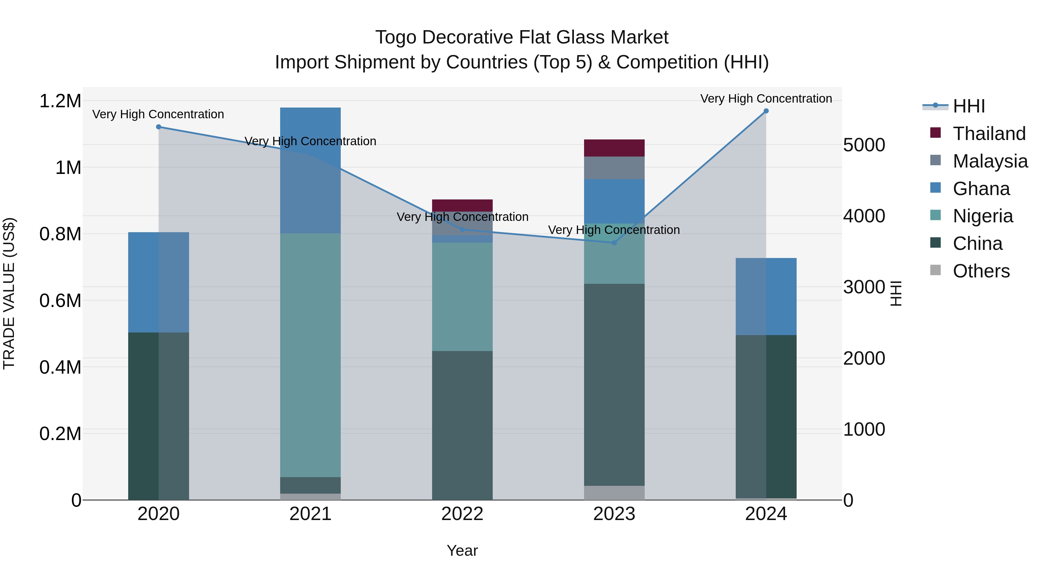 Togo Decorative Flat Glass Market Top 5 Importing Countries and Market Competition (HHI) Analysis