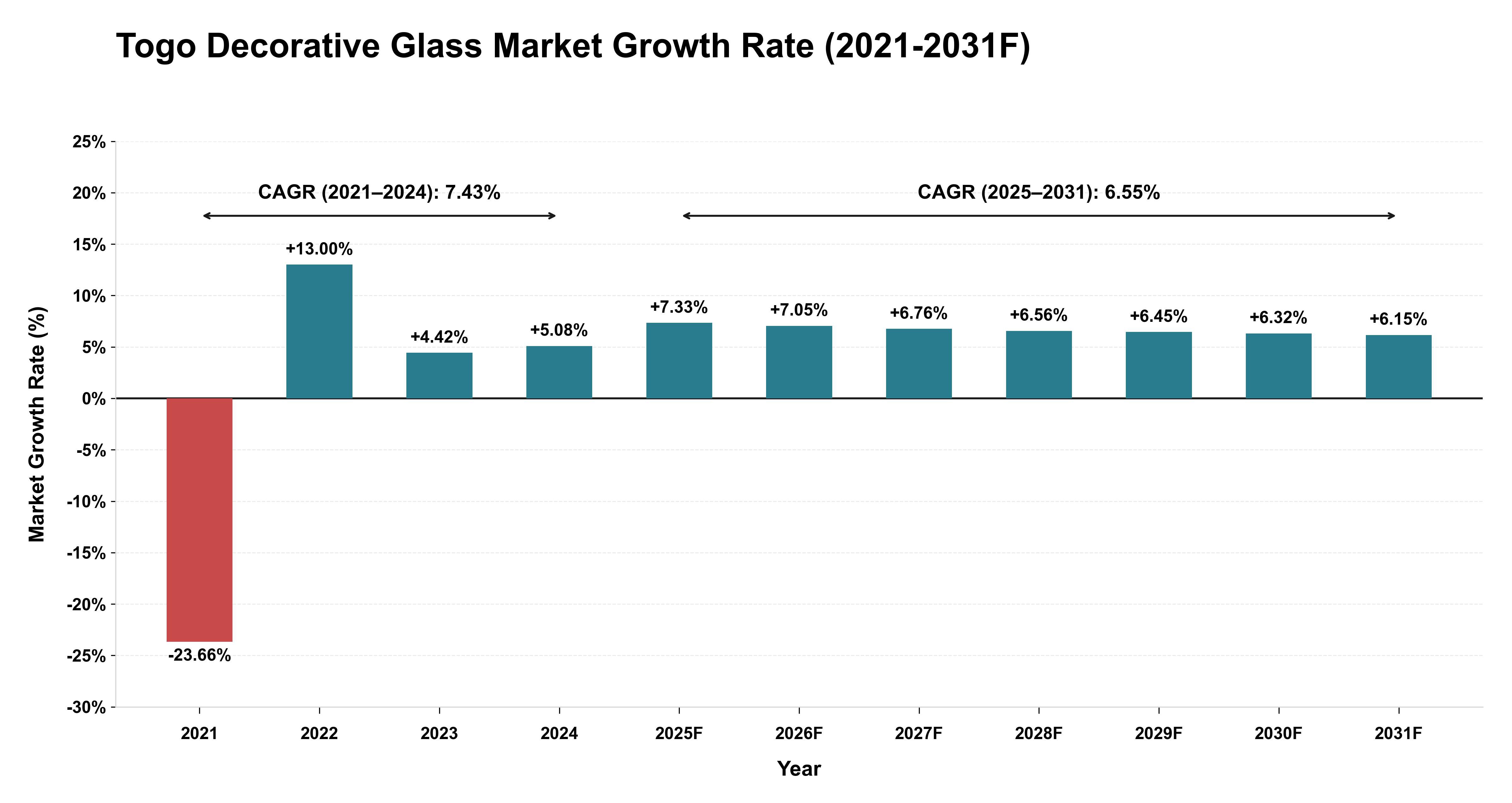 Togo Decorative Glass Market Year-wise Growth Rate (2021-2031F)