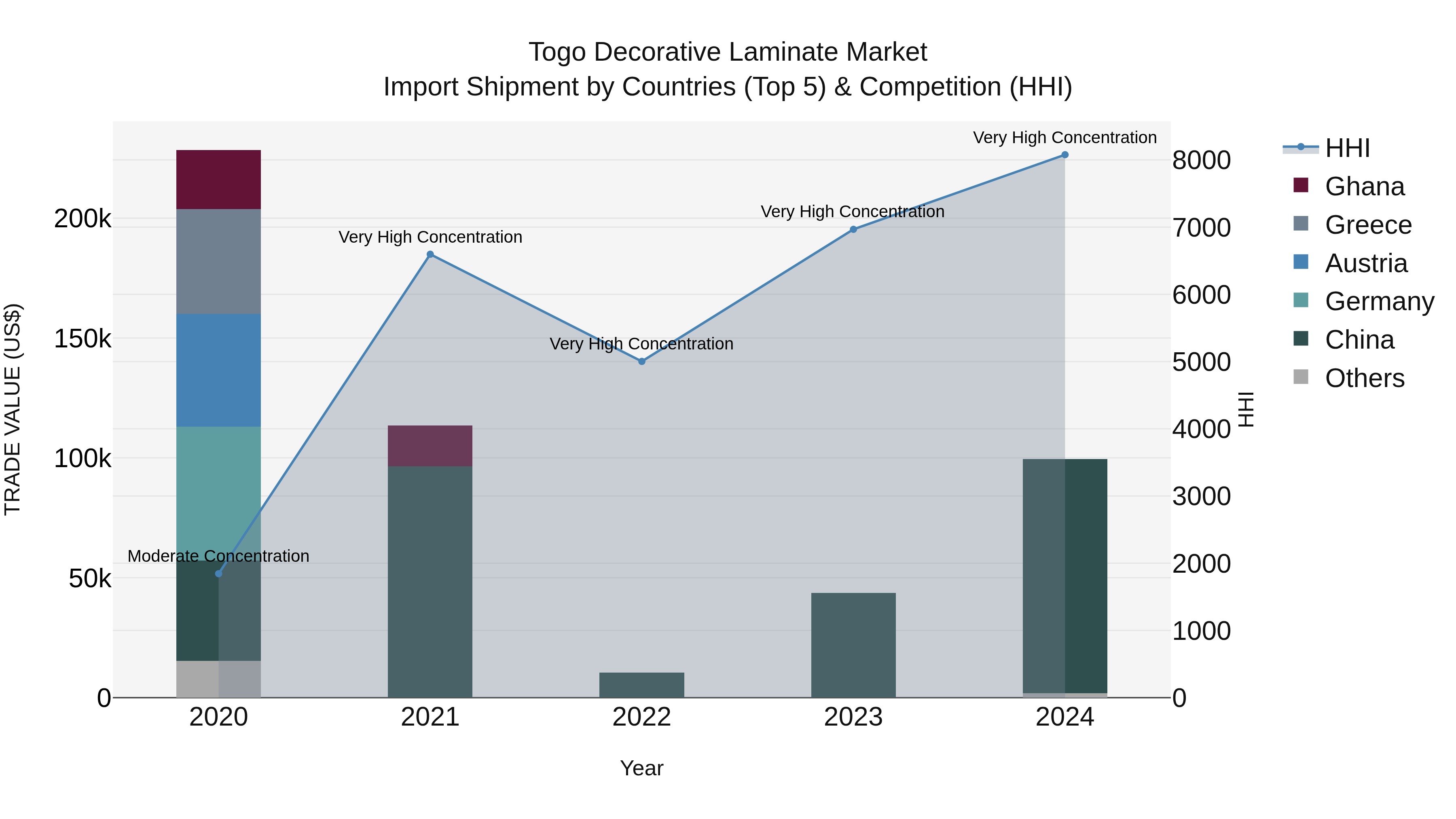 Togo Decorative Laminate Market Top 5 Importing Countries and Market Competition (HHI) Analysis