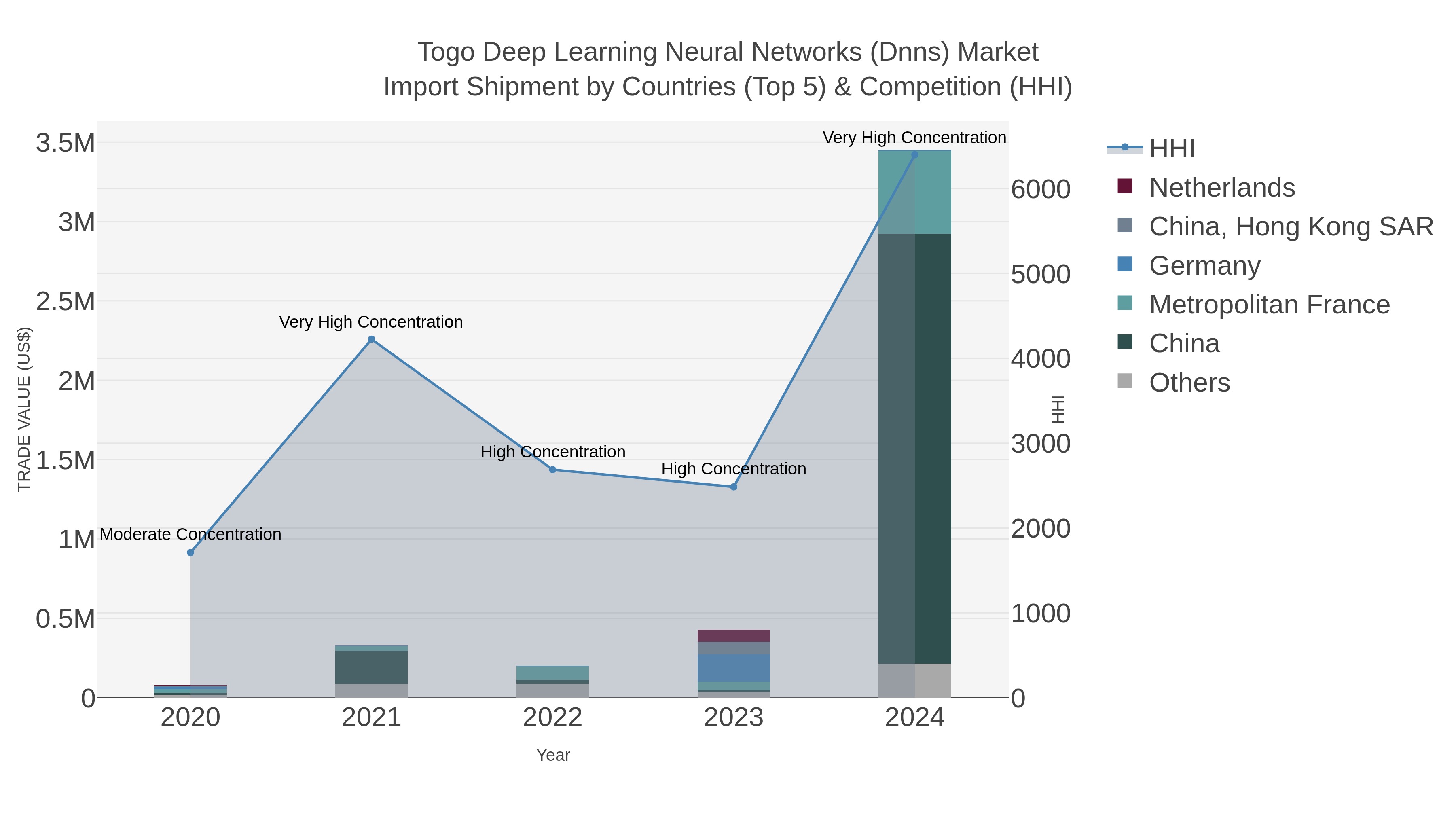 Togo Deep Learning Neural Networks (dnns) Market Import Shipment by Countries (Top 5) & Competition (HHI)