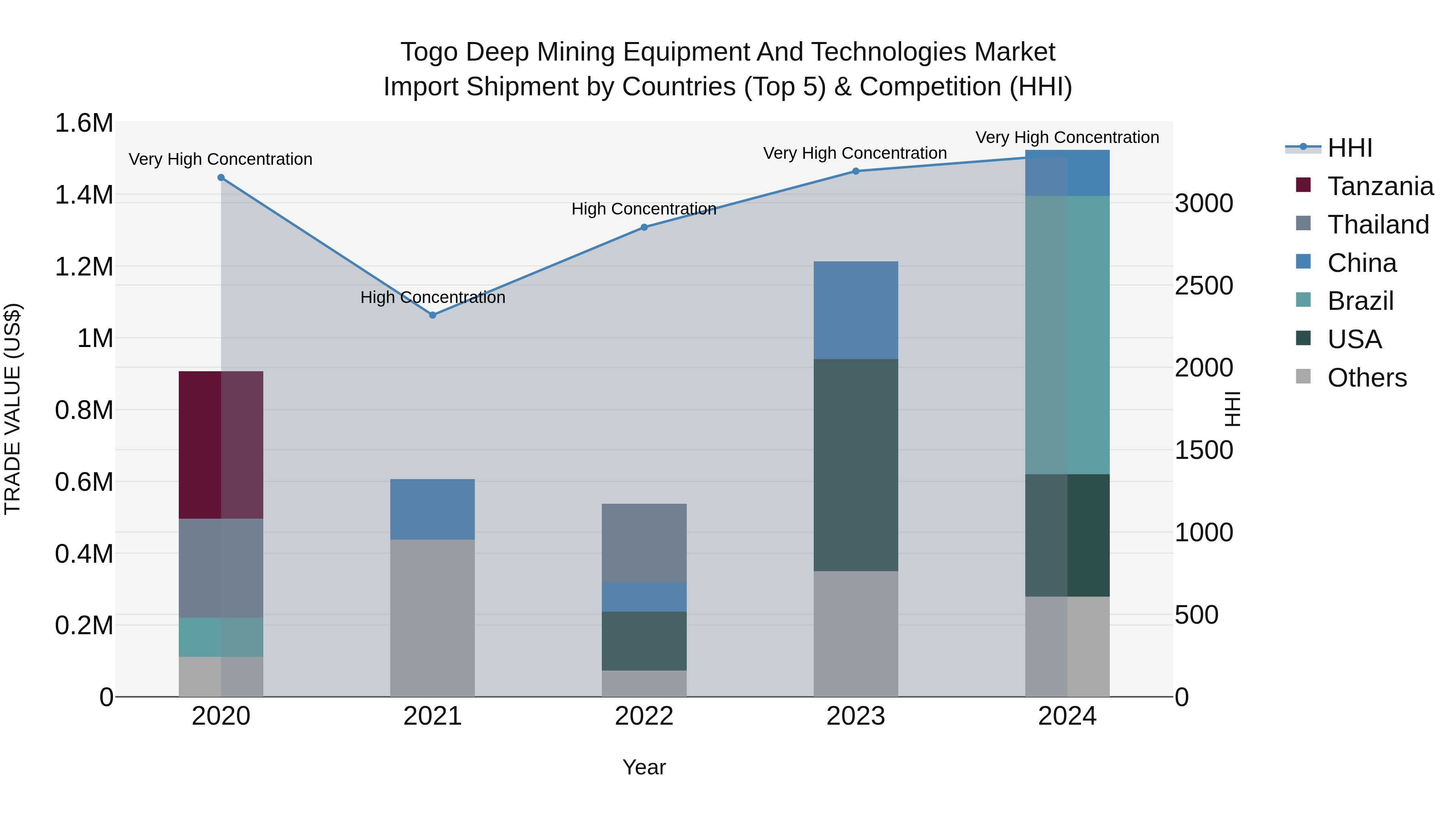 Togo Deep Mining Equipment And Technologies Market Top 5 Importing Countries and Market Competition (HHI) Analysis