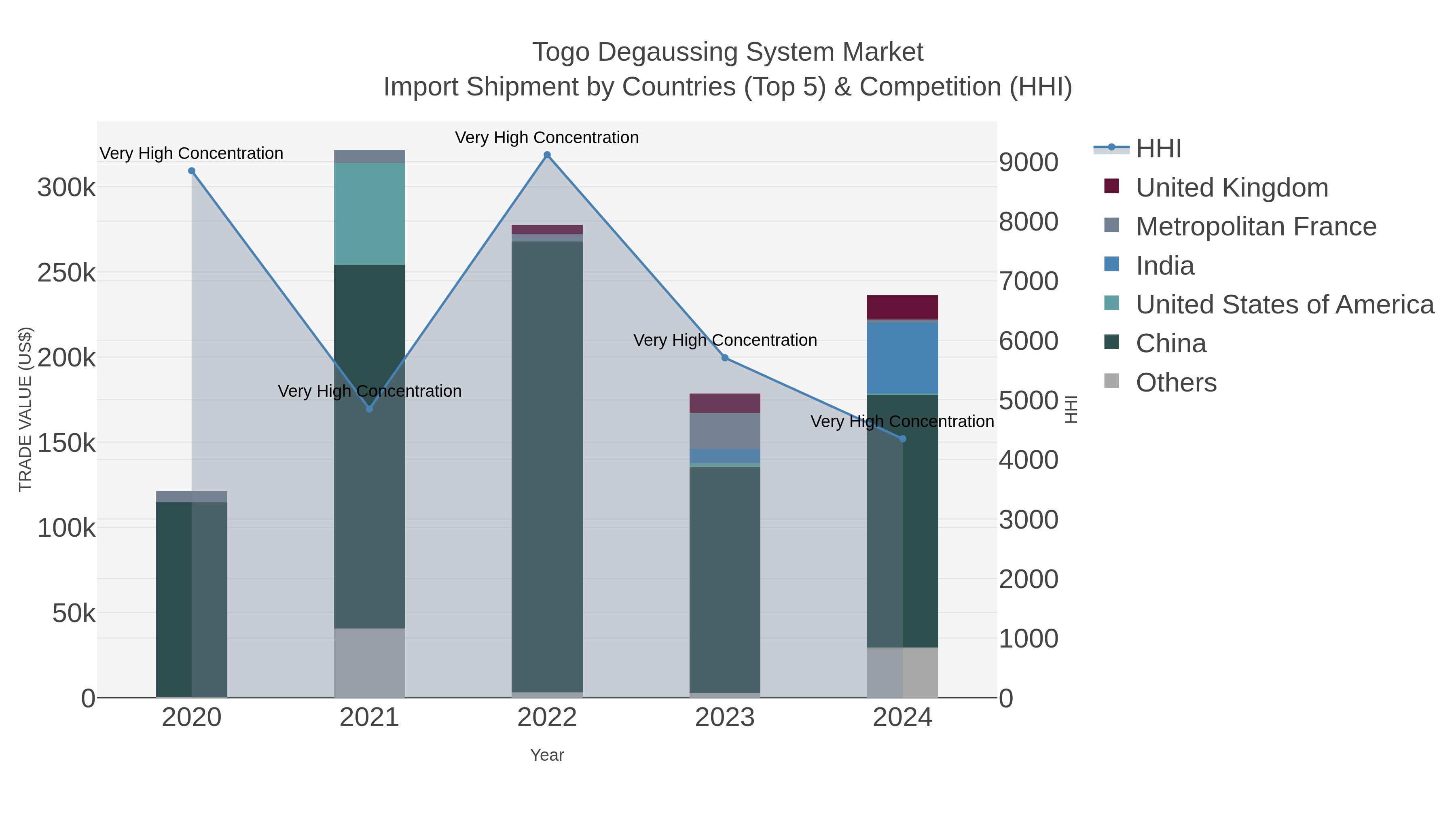 Togo Degaussing System Market Import Shipment by Countries (Top 5) & Competition (HHI)