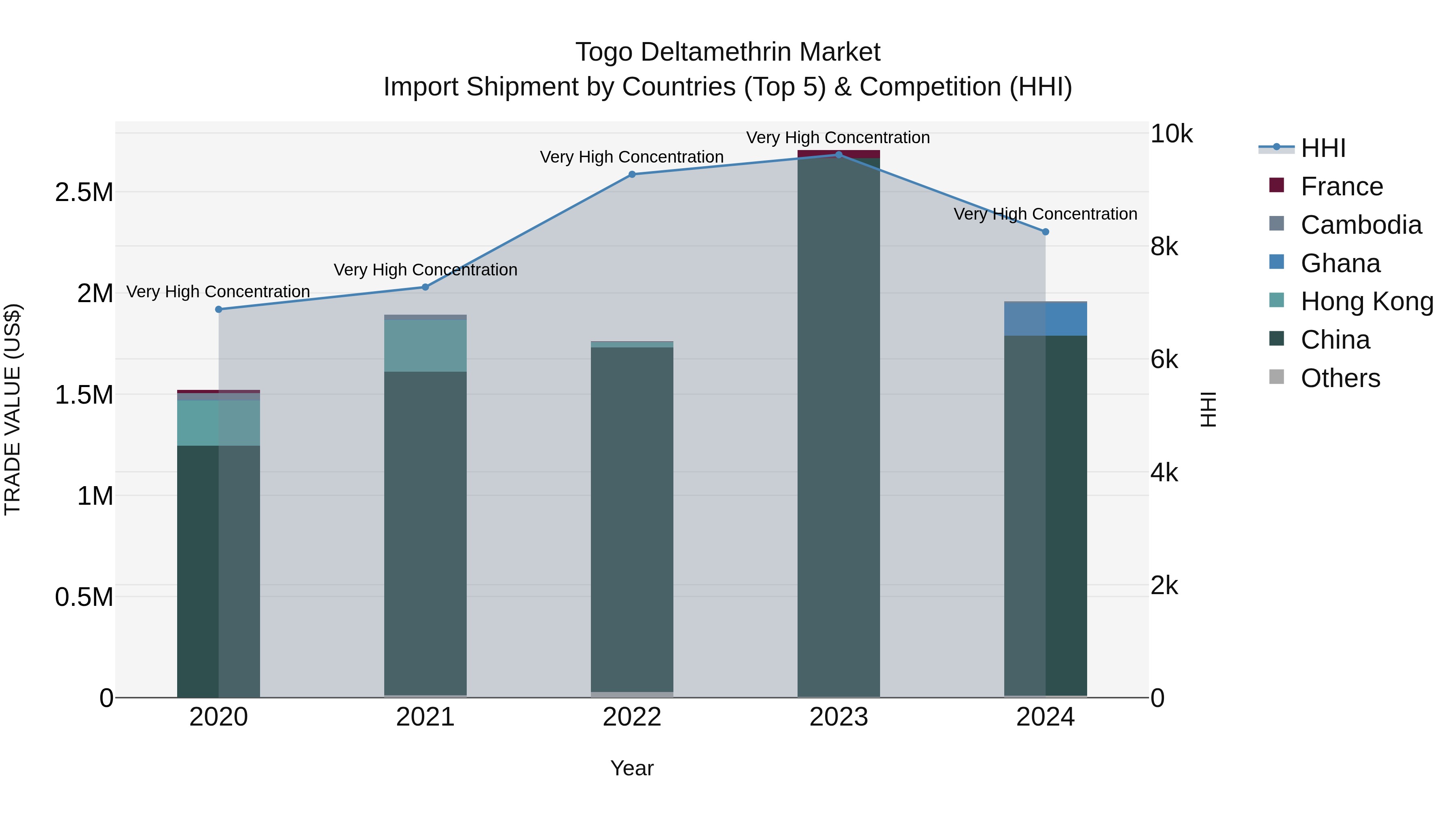 Togo Deltamethrin Market Top 5 Importing Countries and Market Competition (HHI) Analysis