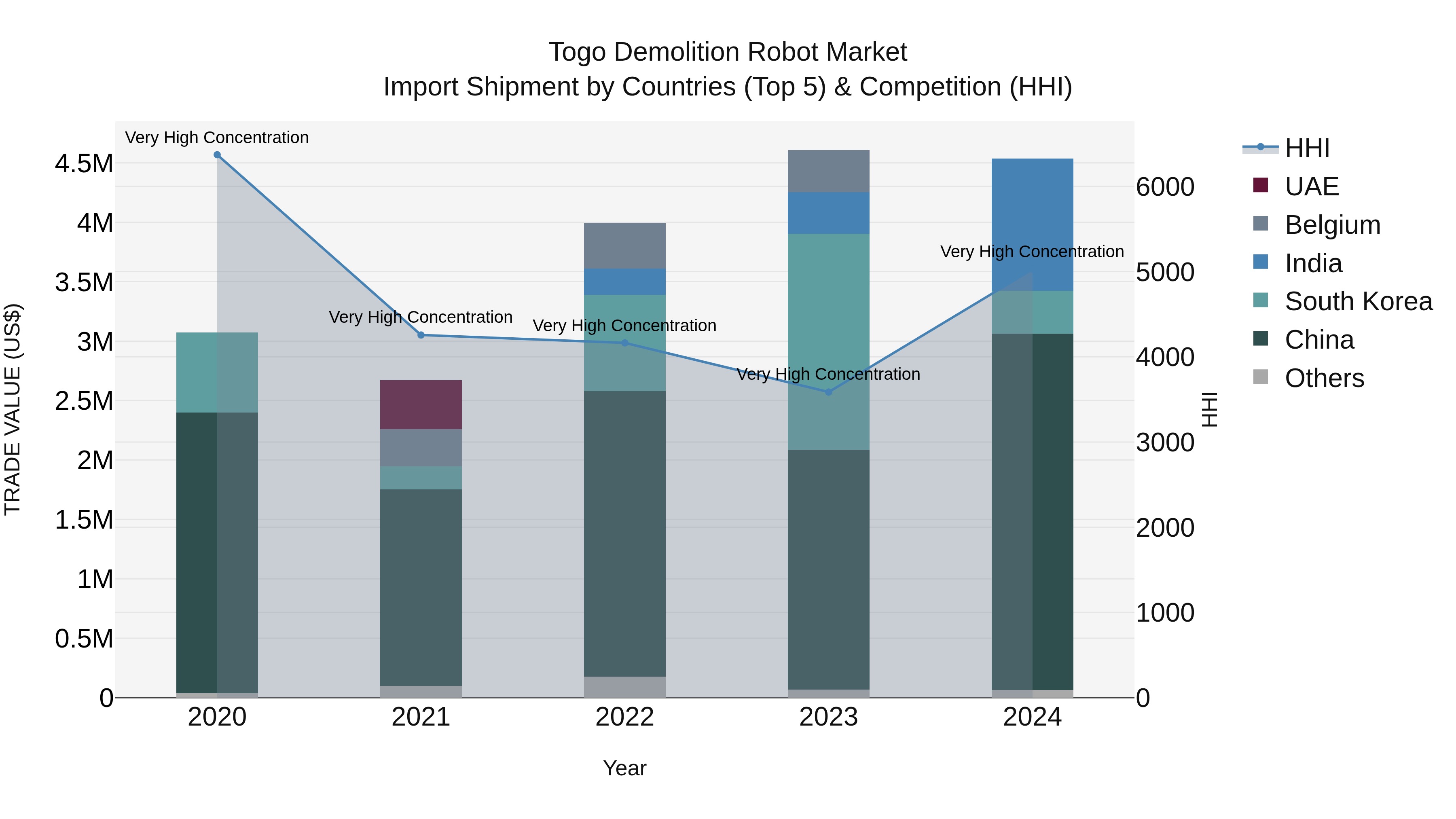 Togo Demolition Robot Market Top 5 Importing Countries and Market Competition (HHI) Analysis