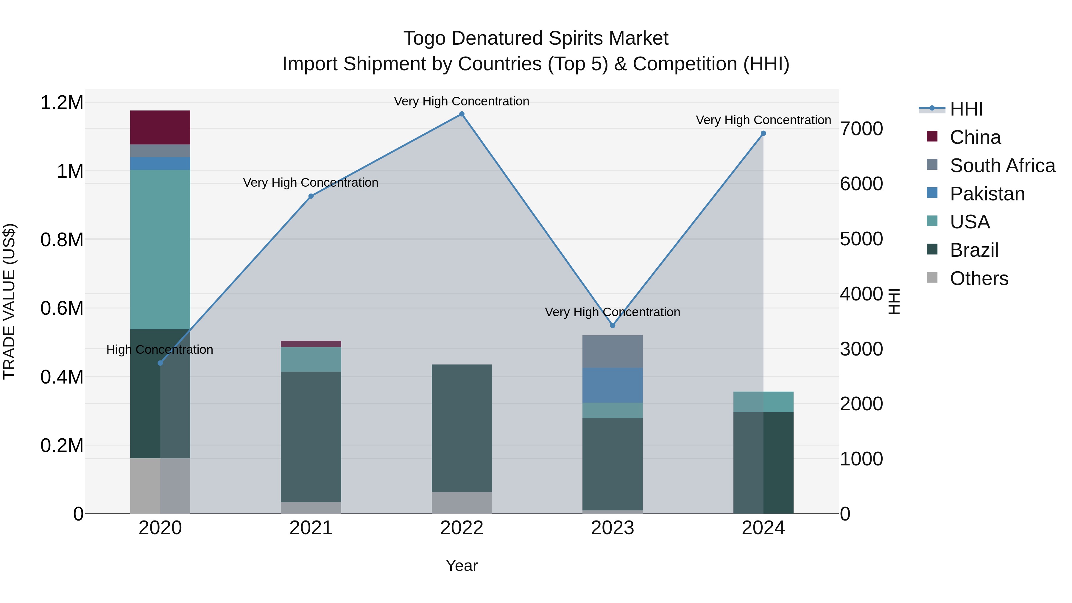 Togo Denatured Spirits Market Top 5 Importing Countries and Market Competition (HHI) Analysis