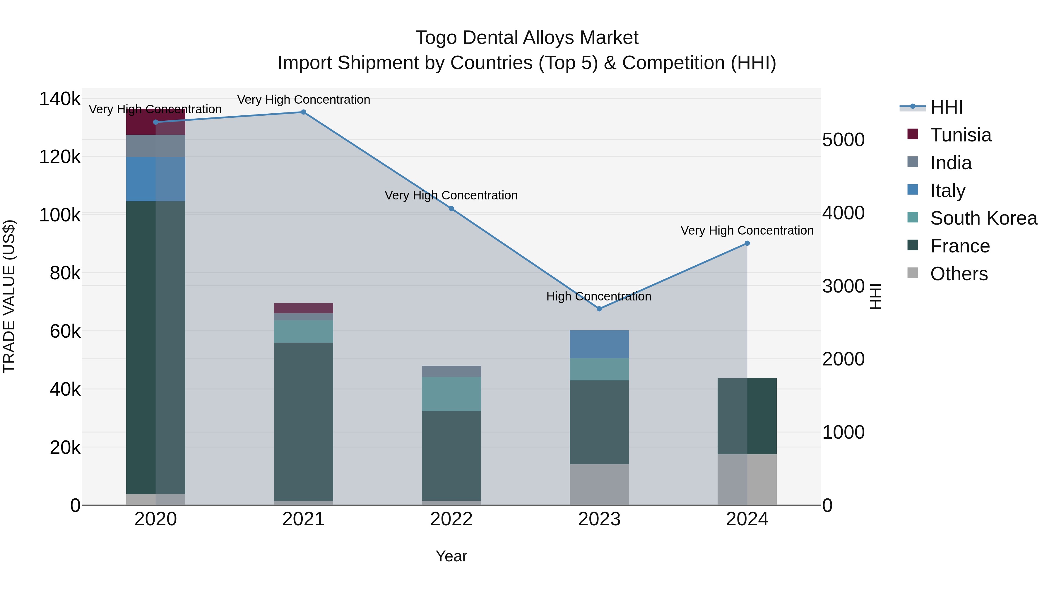 Togo Dental Alloys Market Top 5 Importing Countries and Market Competition (HHI) Analysis
