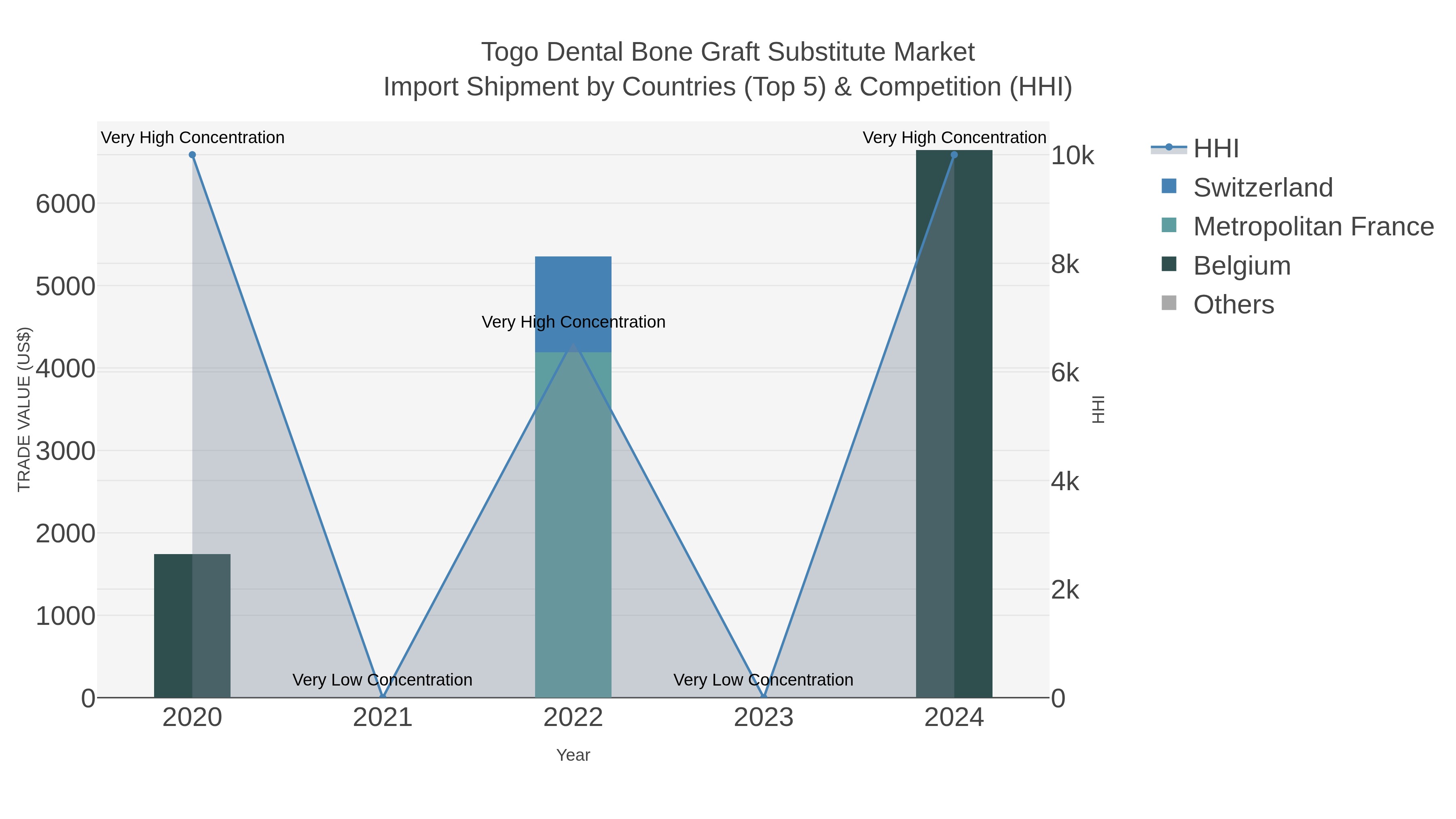 Togo Dental Bone Graft Substitute Market Import Shipment by Countries (Top 5) & Competition (HHI)