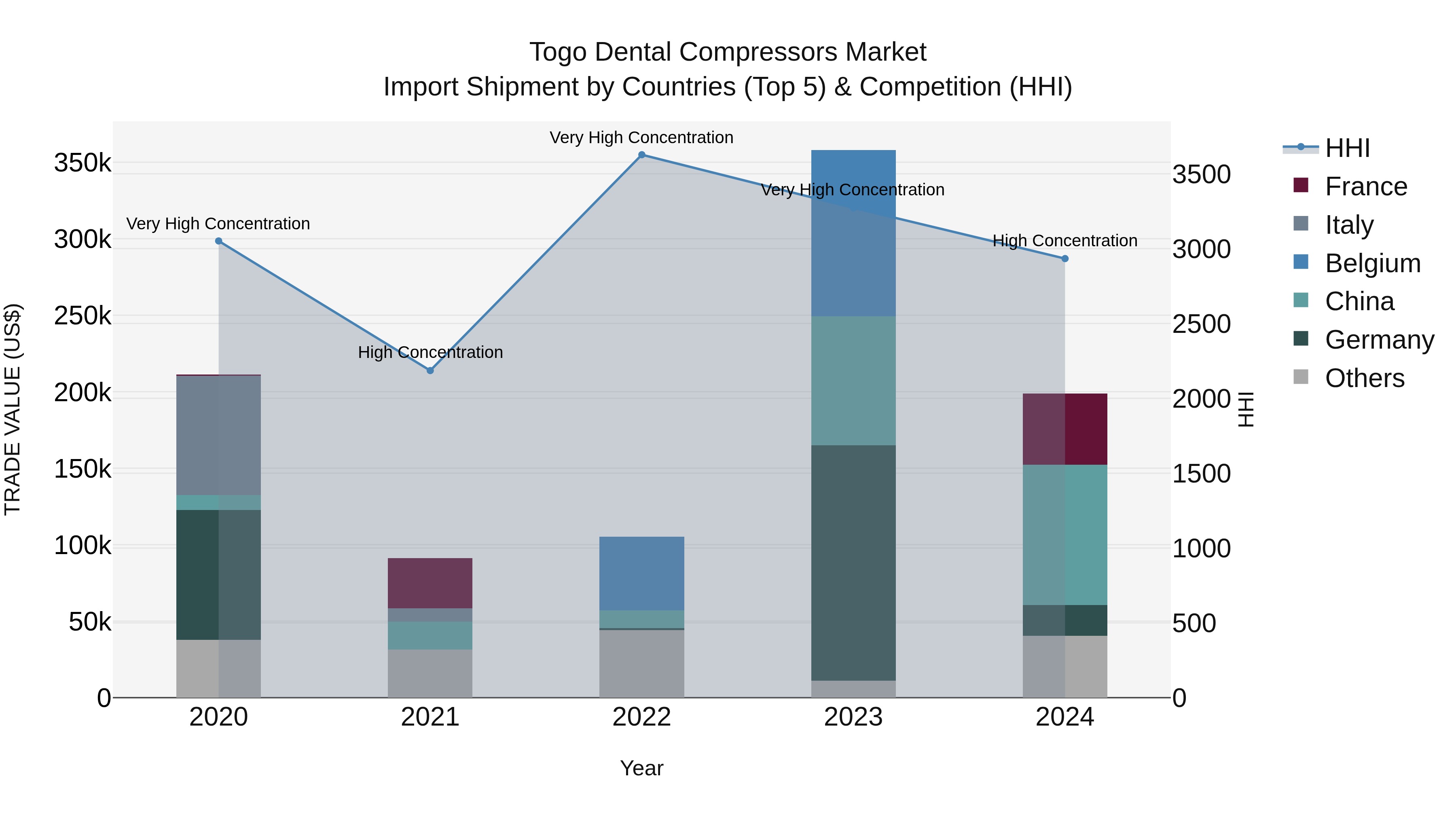 Togo Dental Compressors Market Top 5 Importing Countries and Market Competition (HHI) Analysis