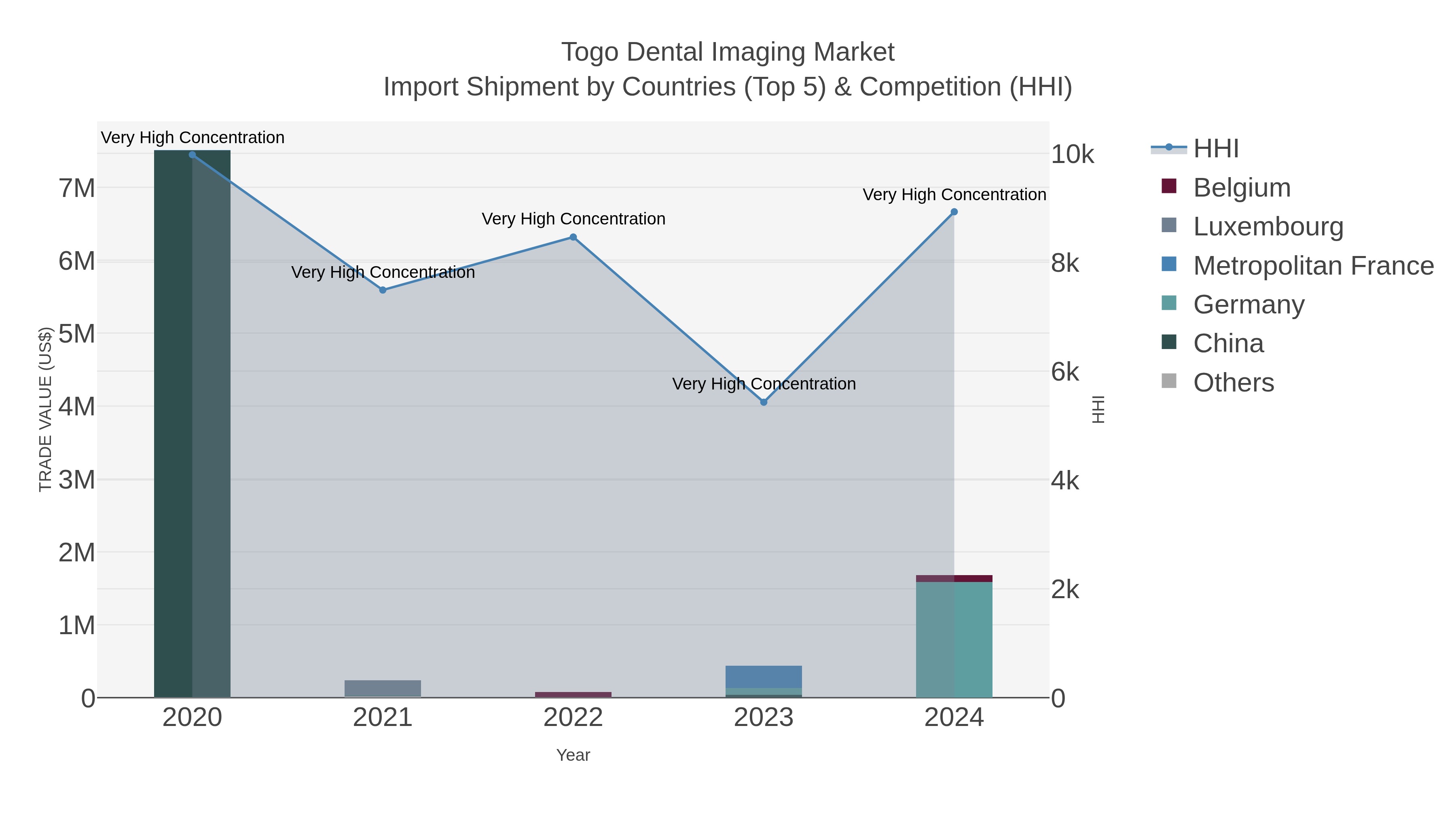 Togo Dental Imaging Market Import Shipment by Countries (Top 5) & Competition (HHI)