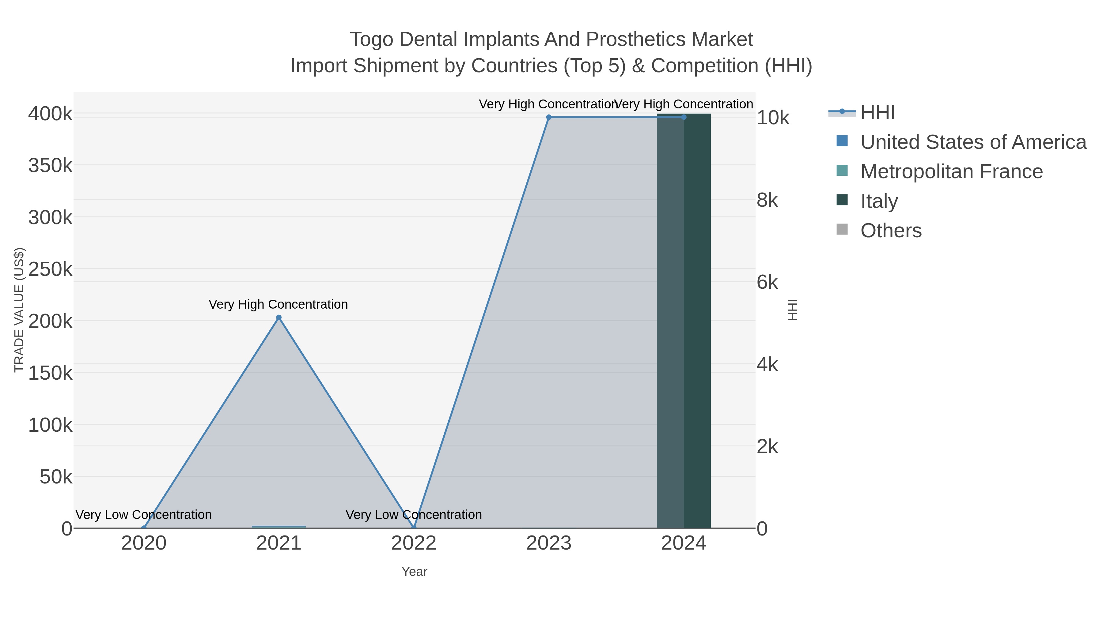 Togo Dental Implants And Prosthetics Market Import Shipment by Countries (Top 5) & Competition (HHI)