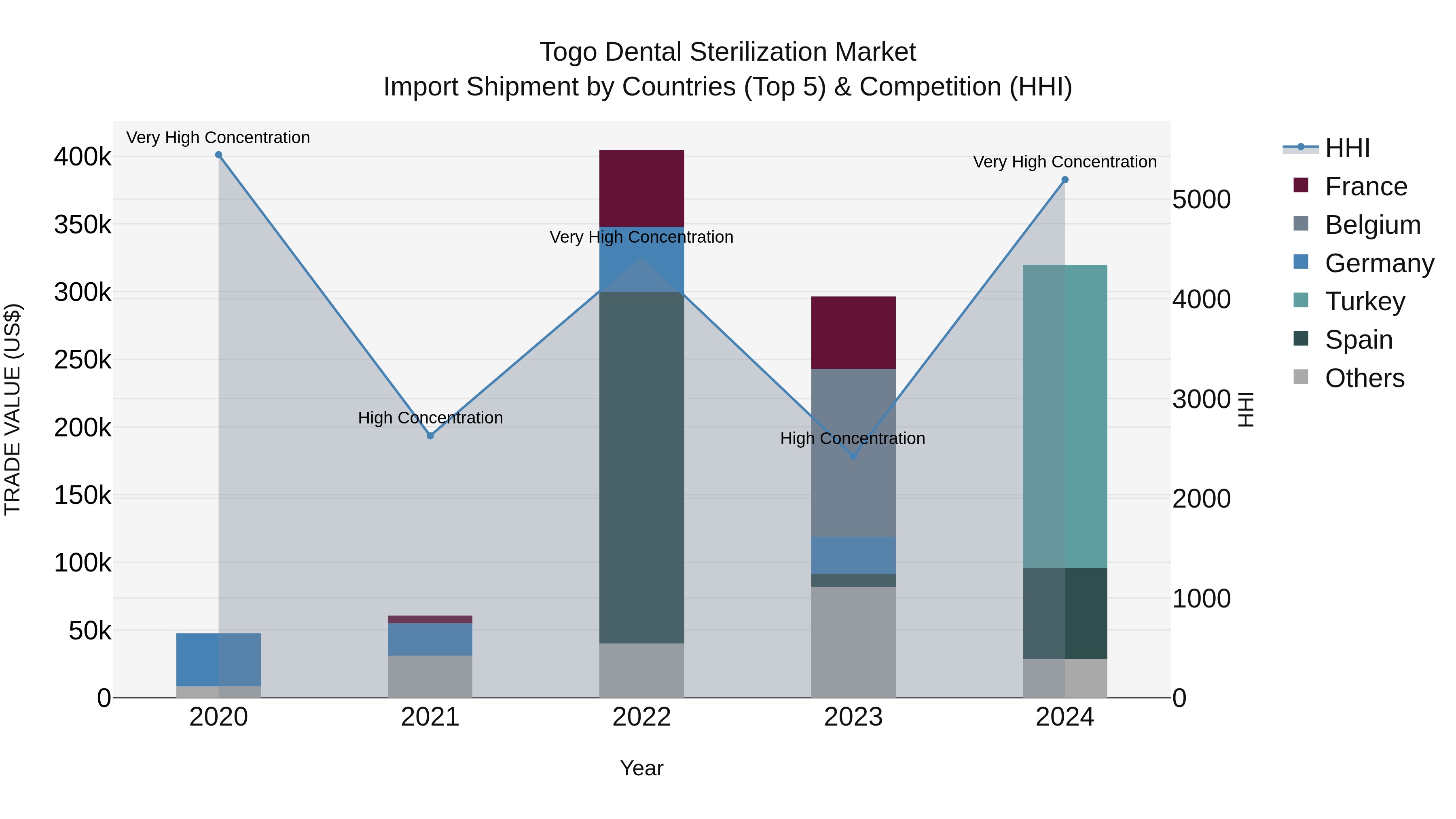 Togo Dental Sterilization Market Top 5 Importing Countries and Market Competition (HHI) Analysis