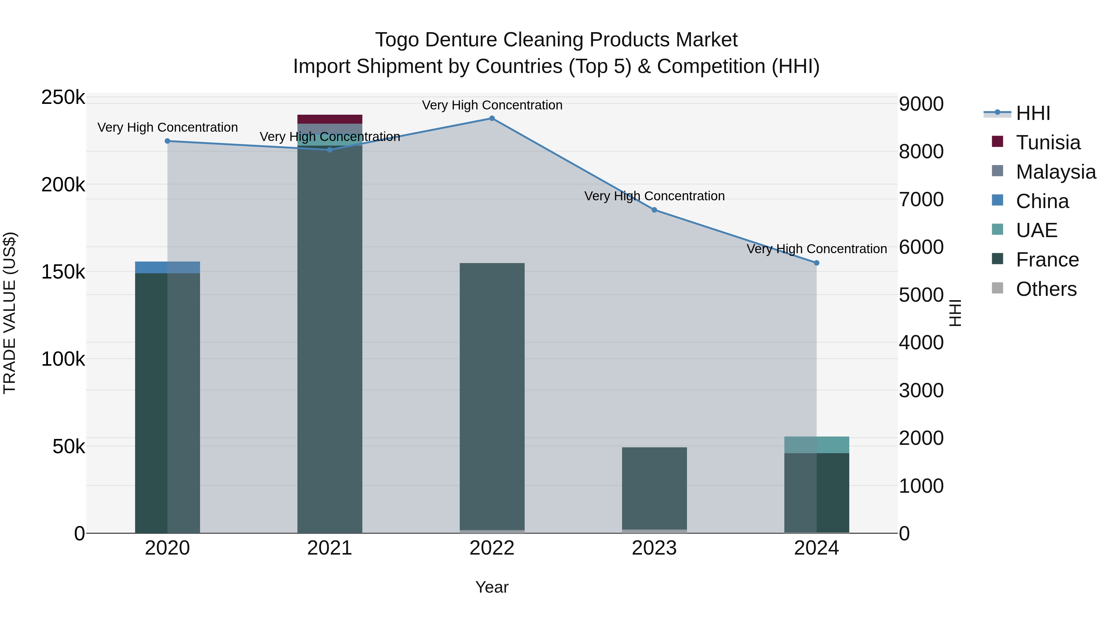 Togo Denture Cleaning Products Market Top 5 Importing Countries and Market Competition (HHI) Analysis