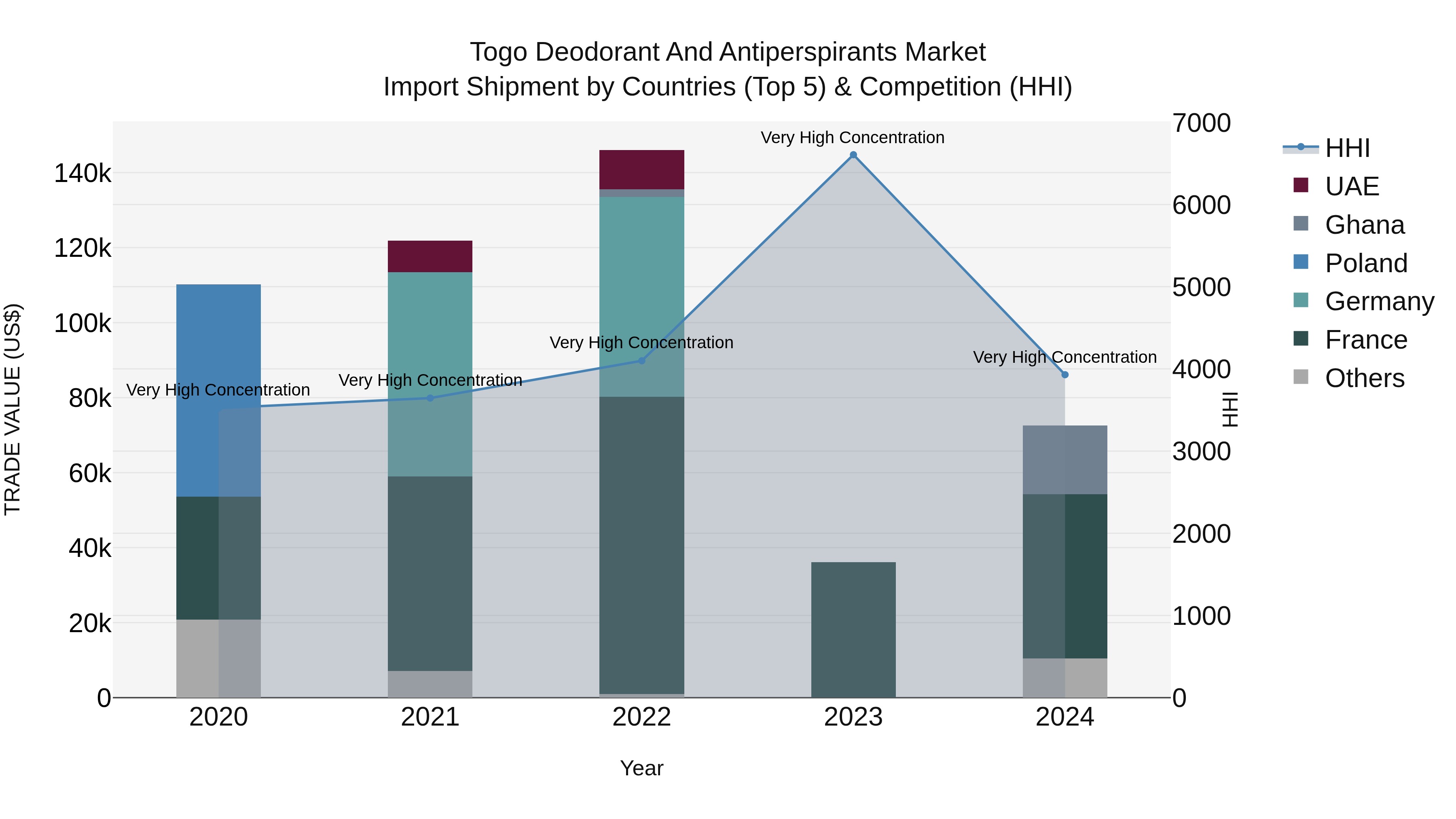 Togo Deodorant And Antiperspirants Market Top 5 Importing Countries and Market Competition (HHI) Analysis
