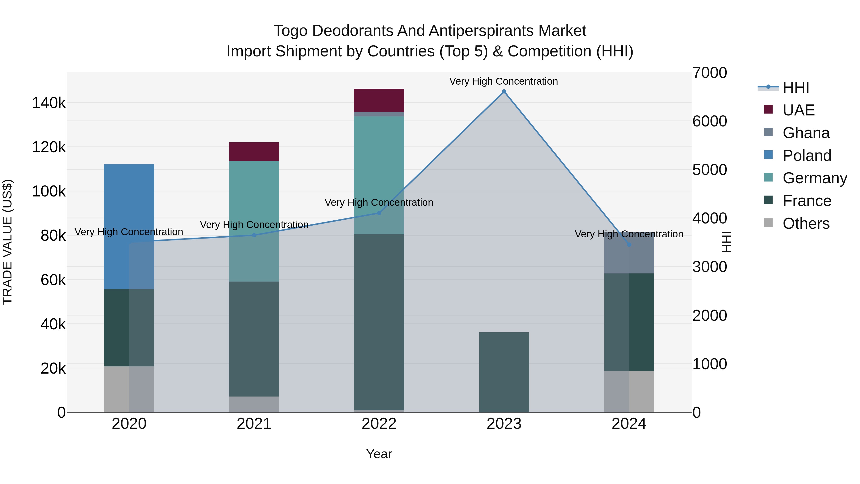 Togo Deodorants And Antiperspirants Market Top 5 Importing Countries and Market Competition (HHI) Analysis