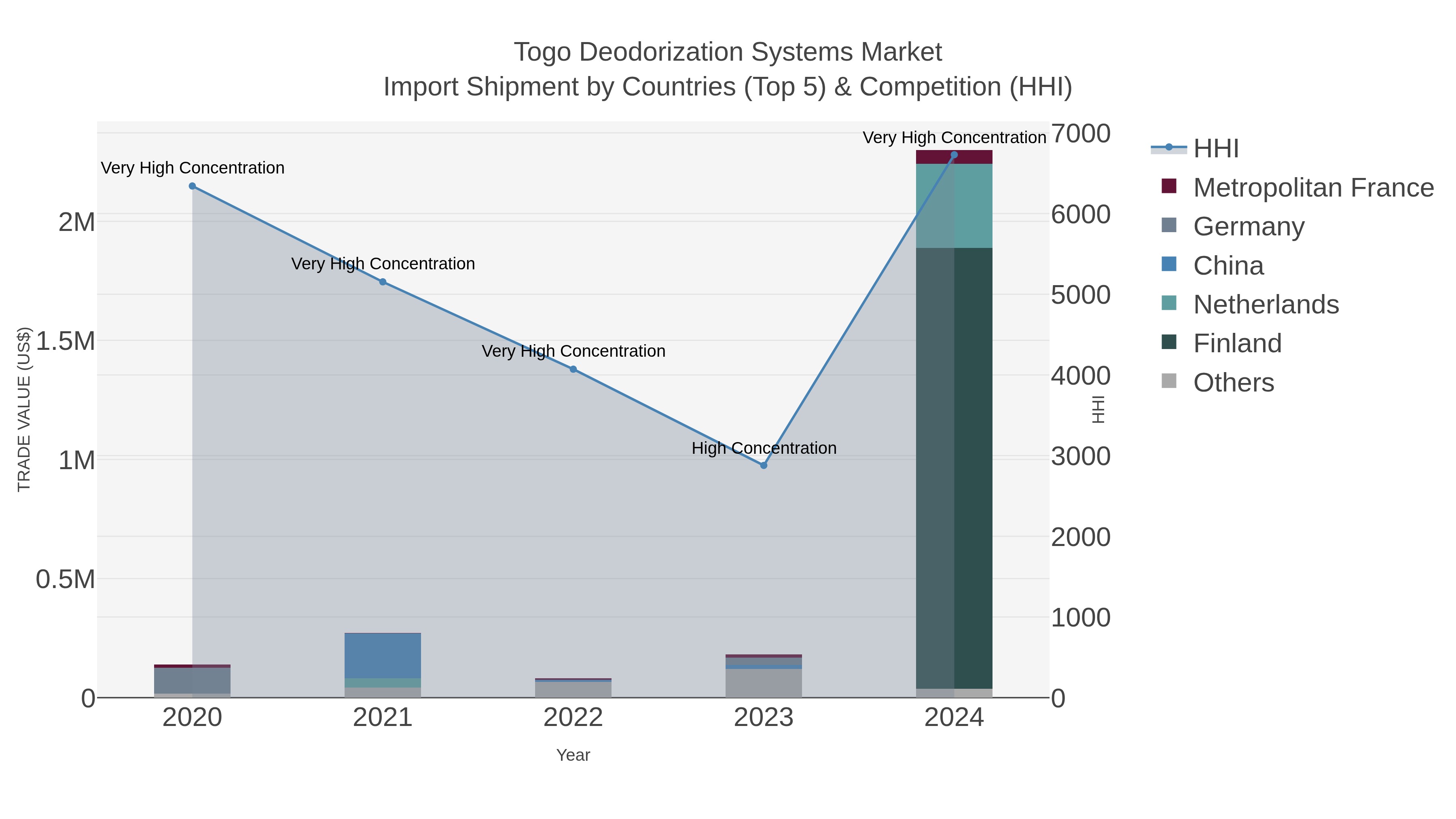 Togo Deodorization Systems Market Import Shipment by Countries (Top 5) & Competition (HHI)