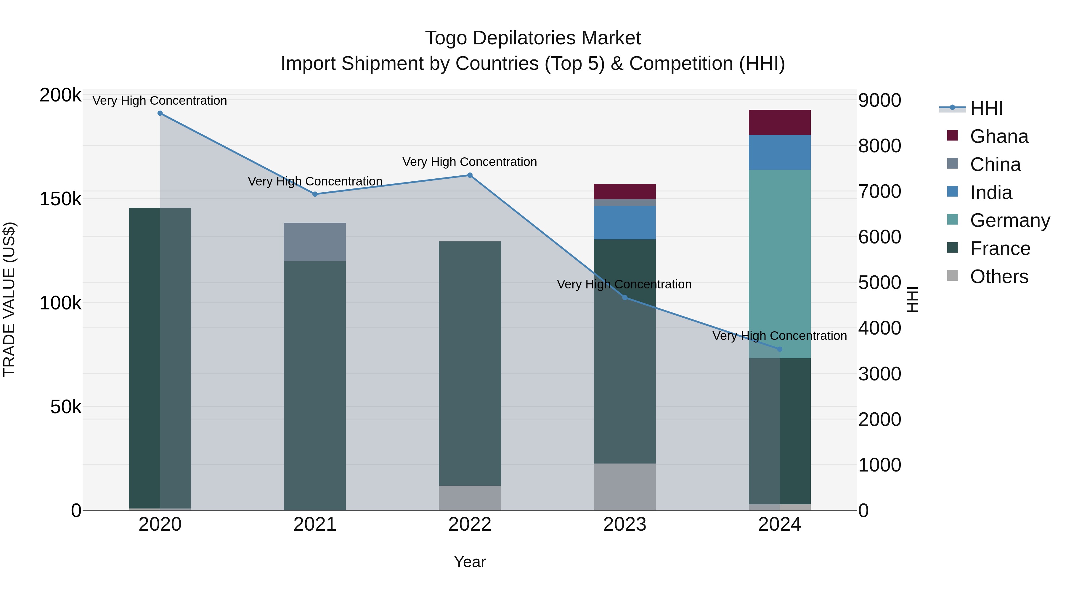 Togo Depilatories Market Top 5 Importing Countries and Market Competition (HHI) Analysis
