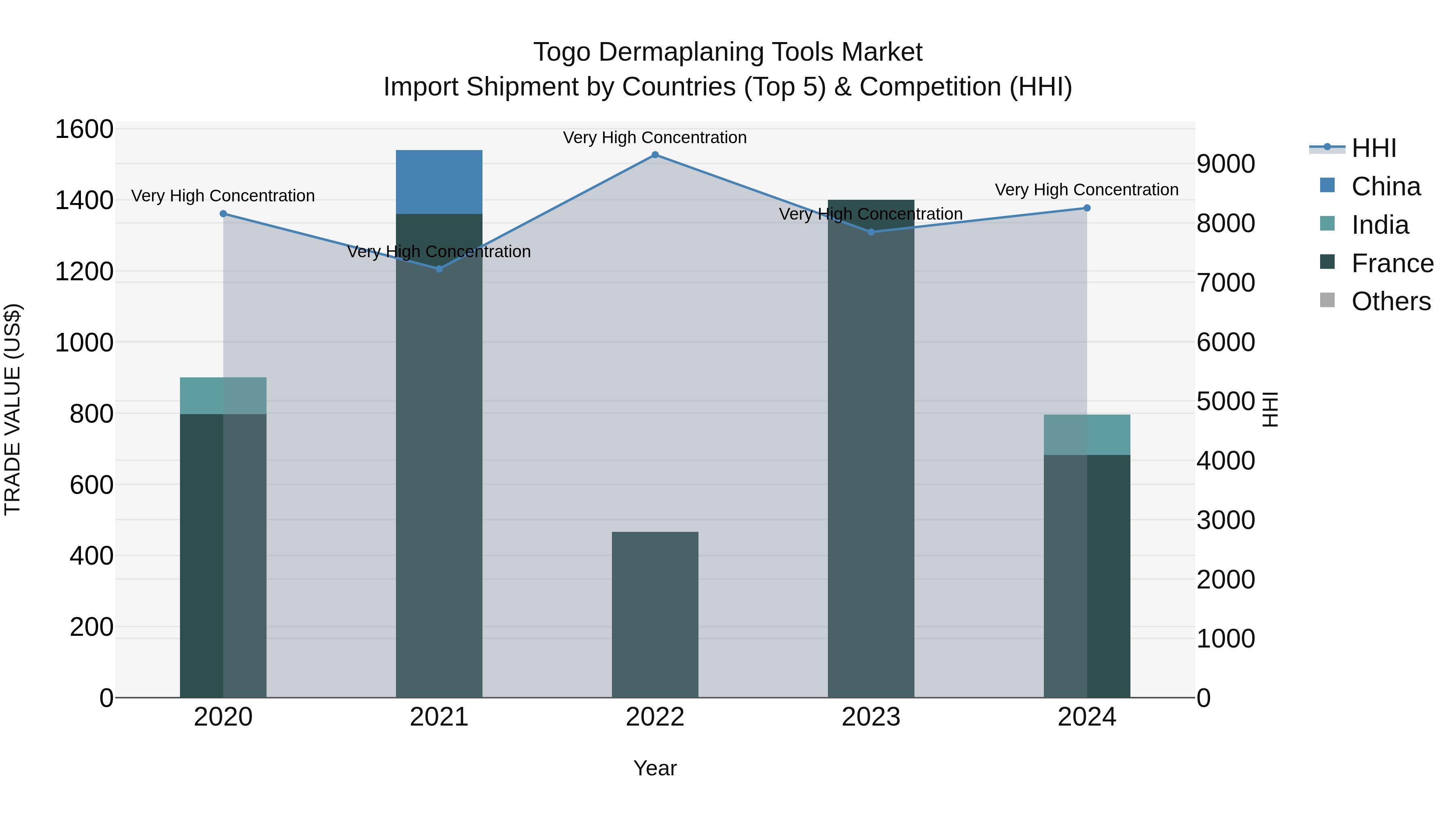 Togo Dermaplaning Tools Market Top 5 Importing Countries and Market Competition (HHI) Analysis