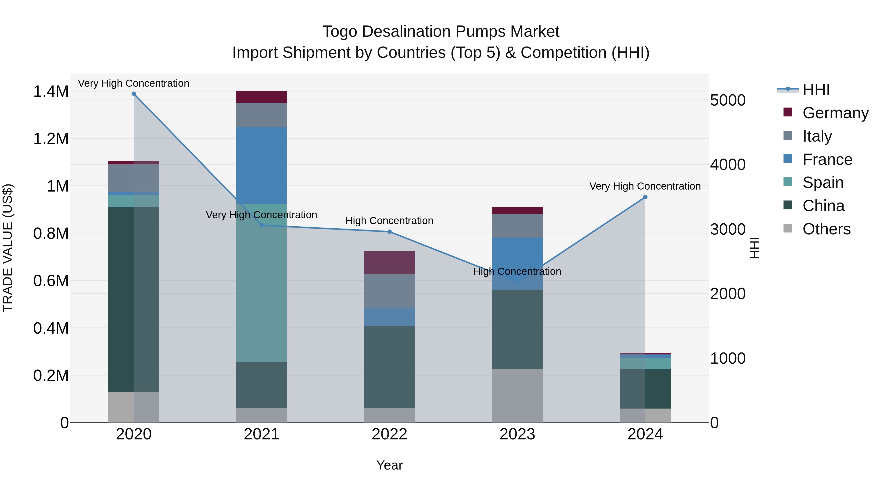 Togo Desalination Pumps Market Top 5 Importing Countries and Market Competition (HHI) Analysis