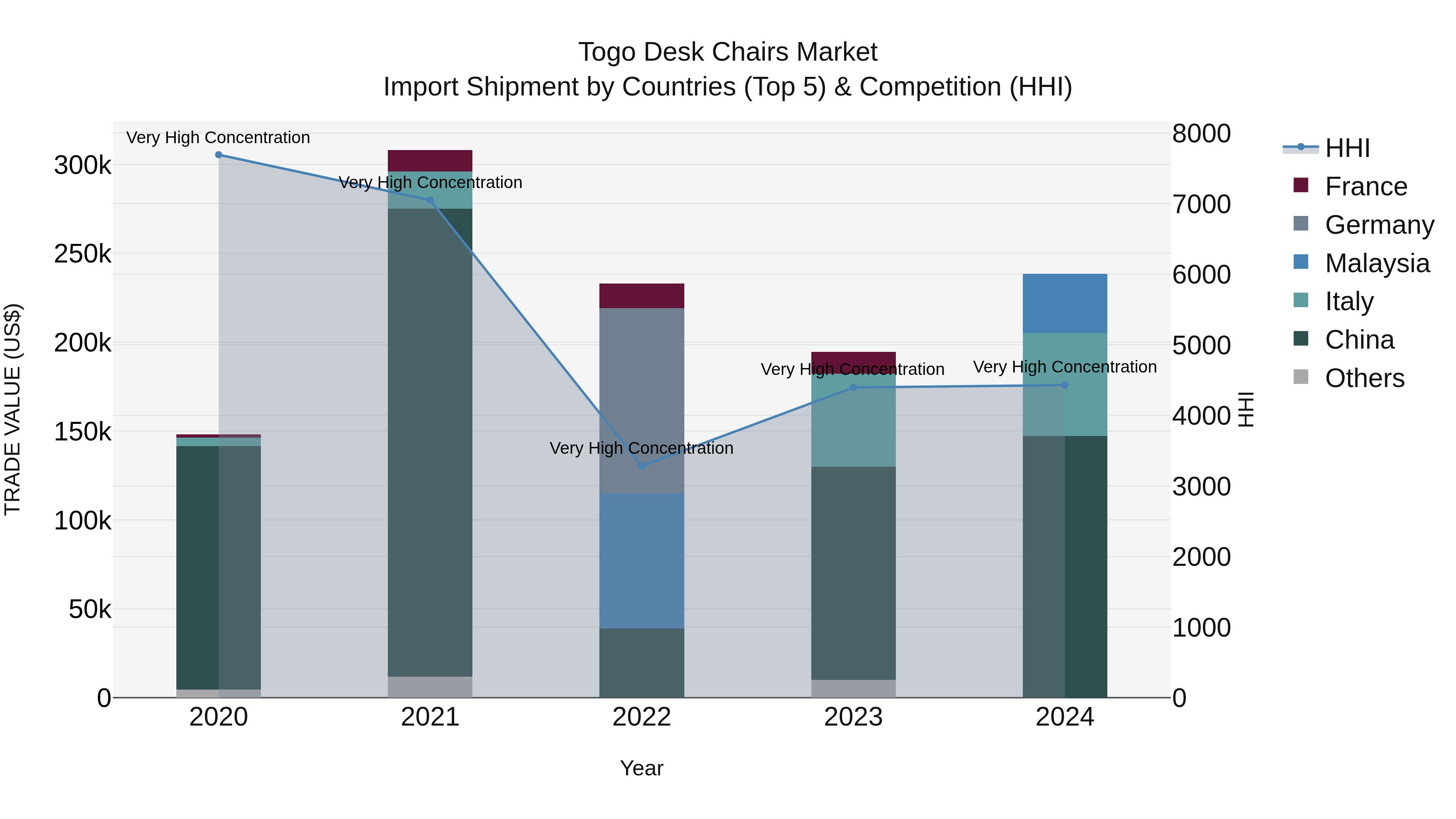 Togo Desk Chairs Market Top 5 Importing Countries and Market Competition (HHI) Analysis