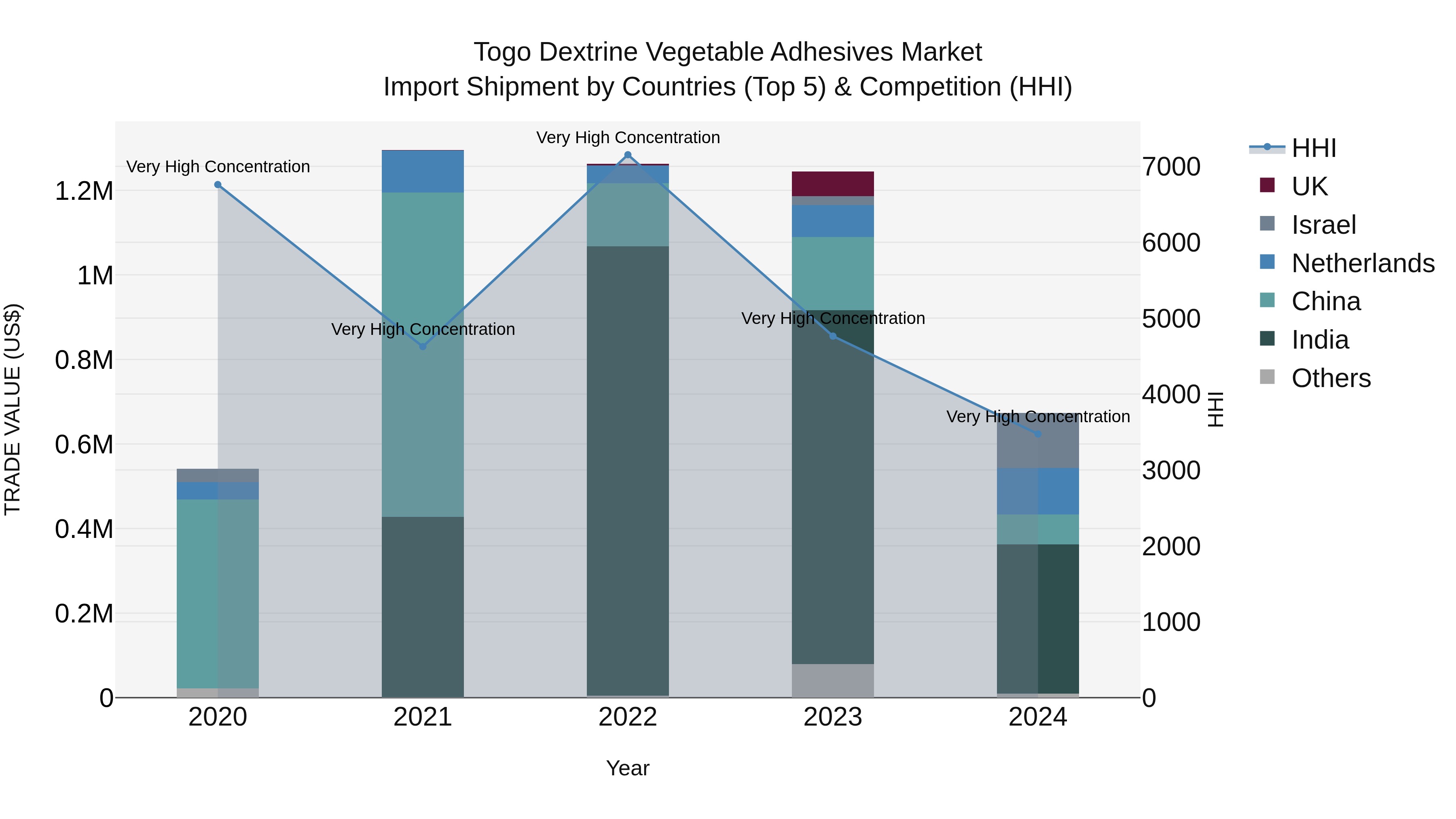 Togo Dextrine Vegetable Adhesives Market Top 5 Importing Countries and Market Competition (HHI) Analysis